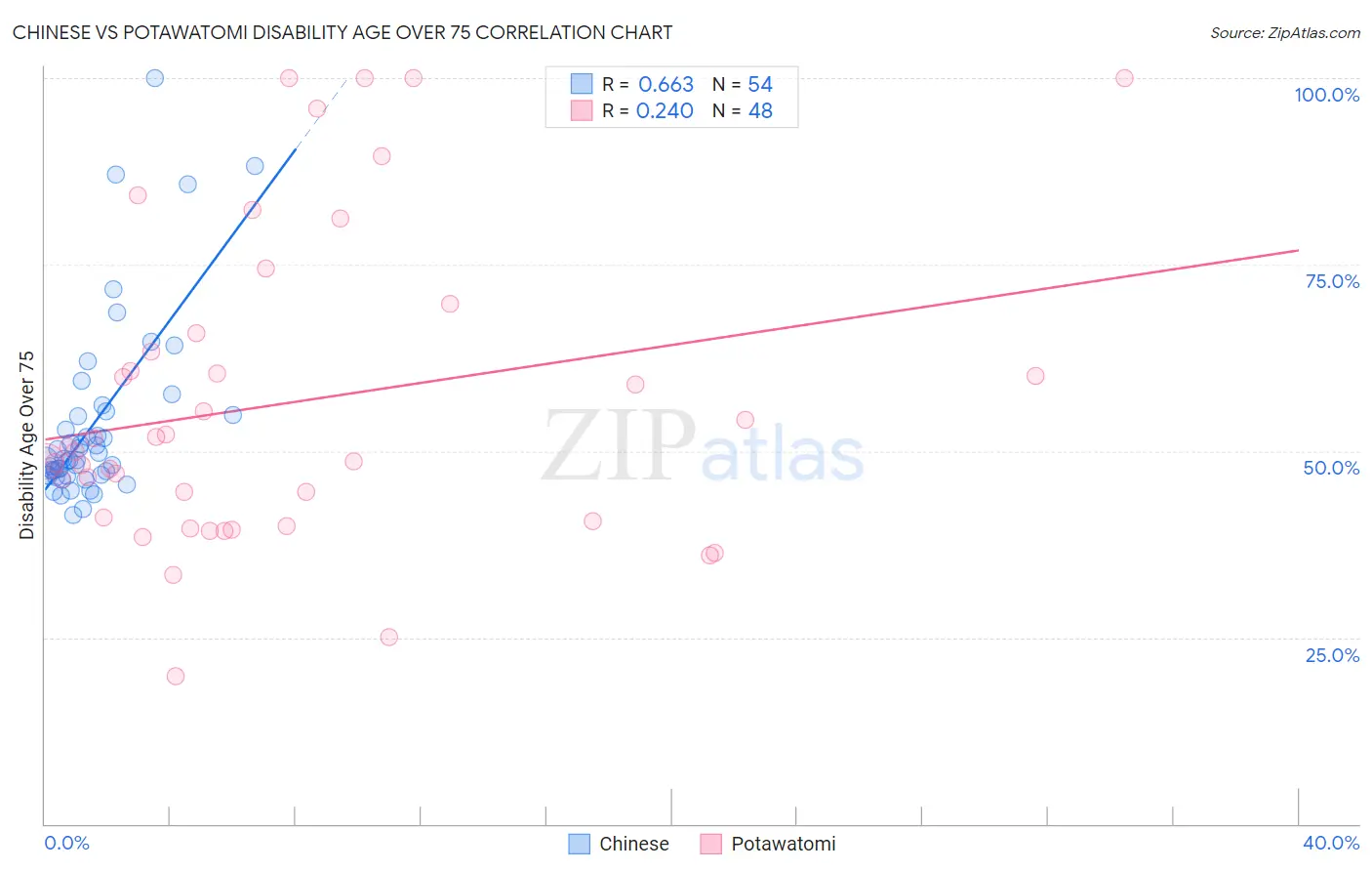 Chinese vs Potawatomi Disability Age Over 75