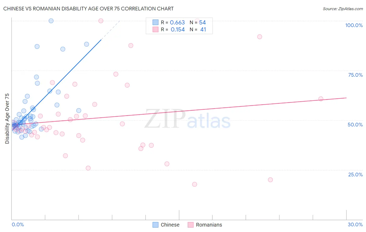 Chinese vs Romanian Disability Age Over 75