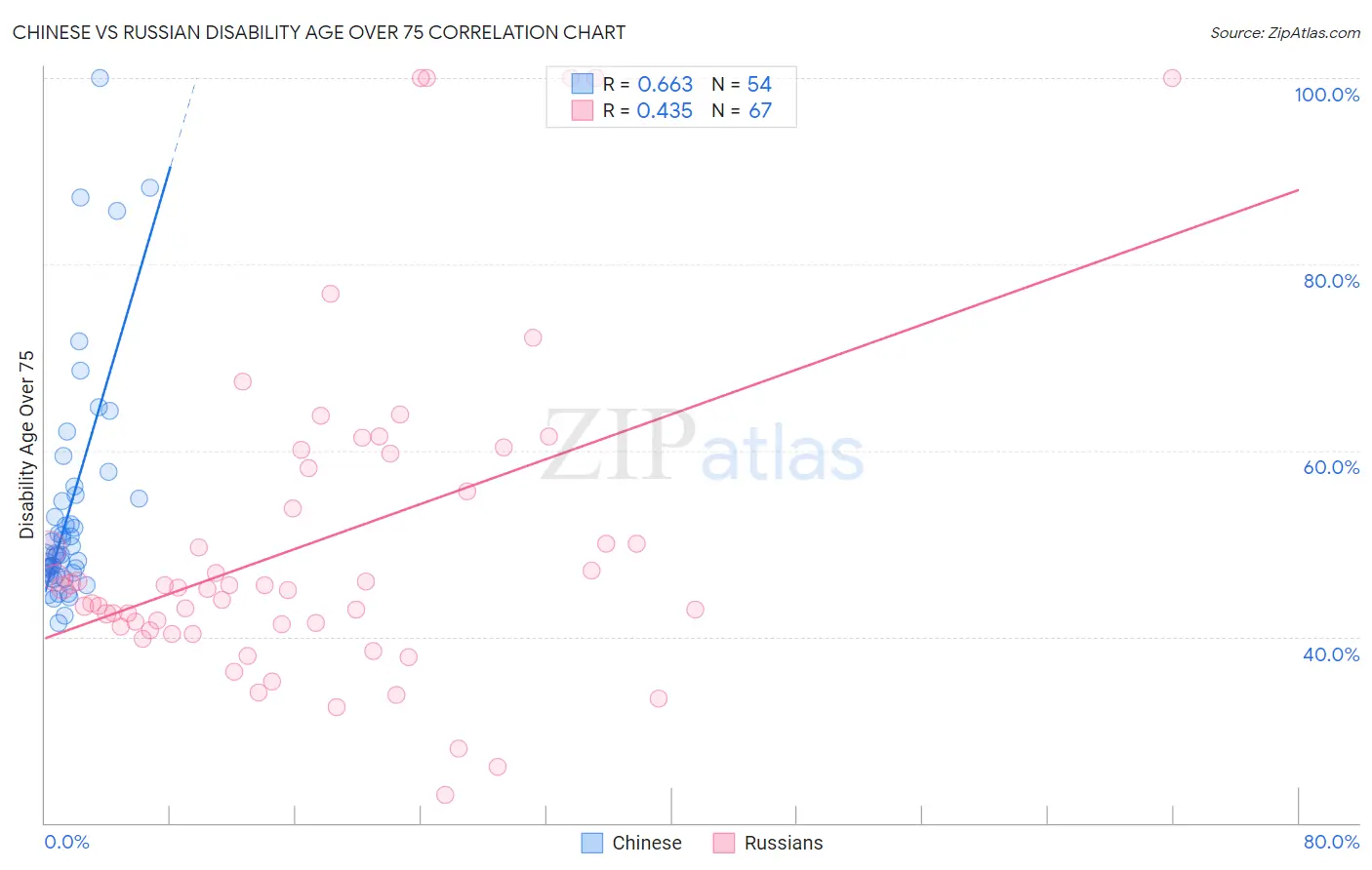 Chinese vs Russian Disability Age Over 75