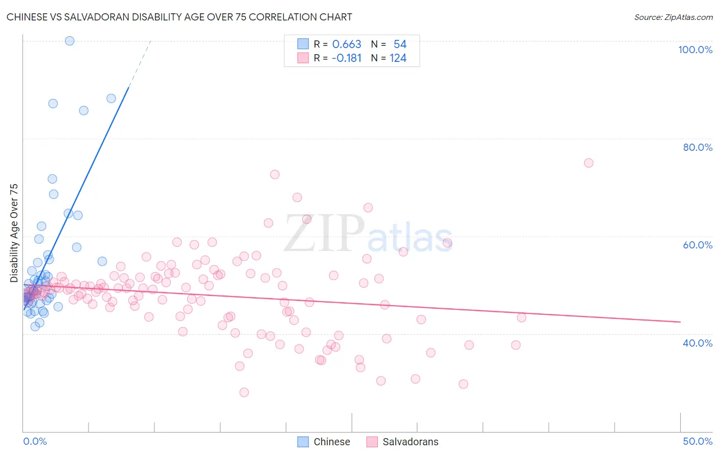 Chinese vs Salvadoran Disability Age Over 75