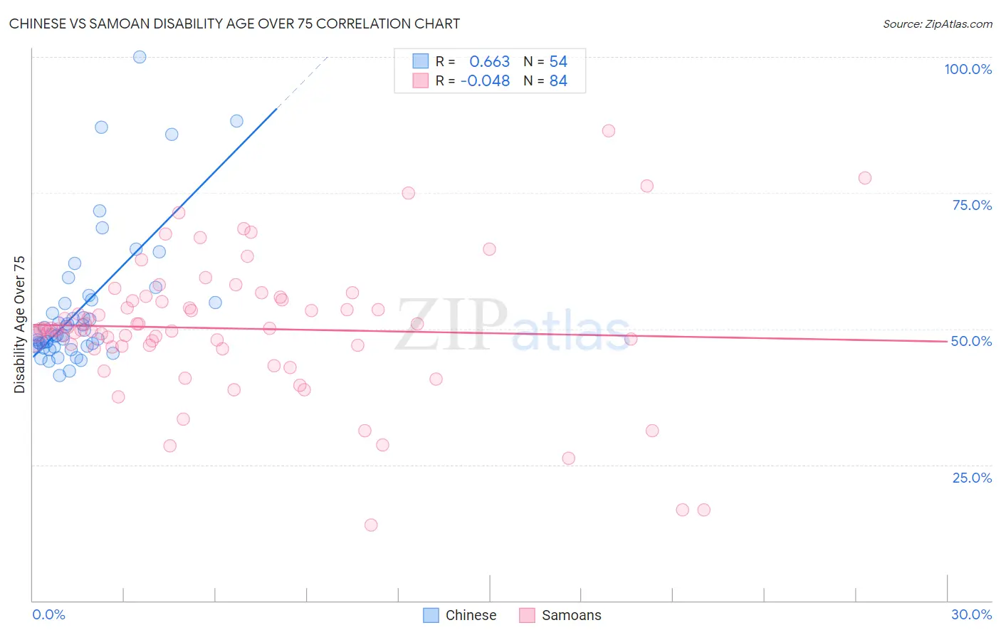 Chinese vs Samoan Disability Age Over 75