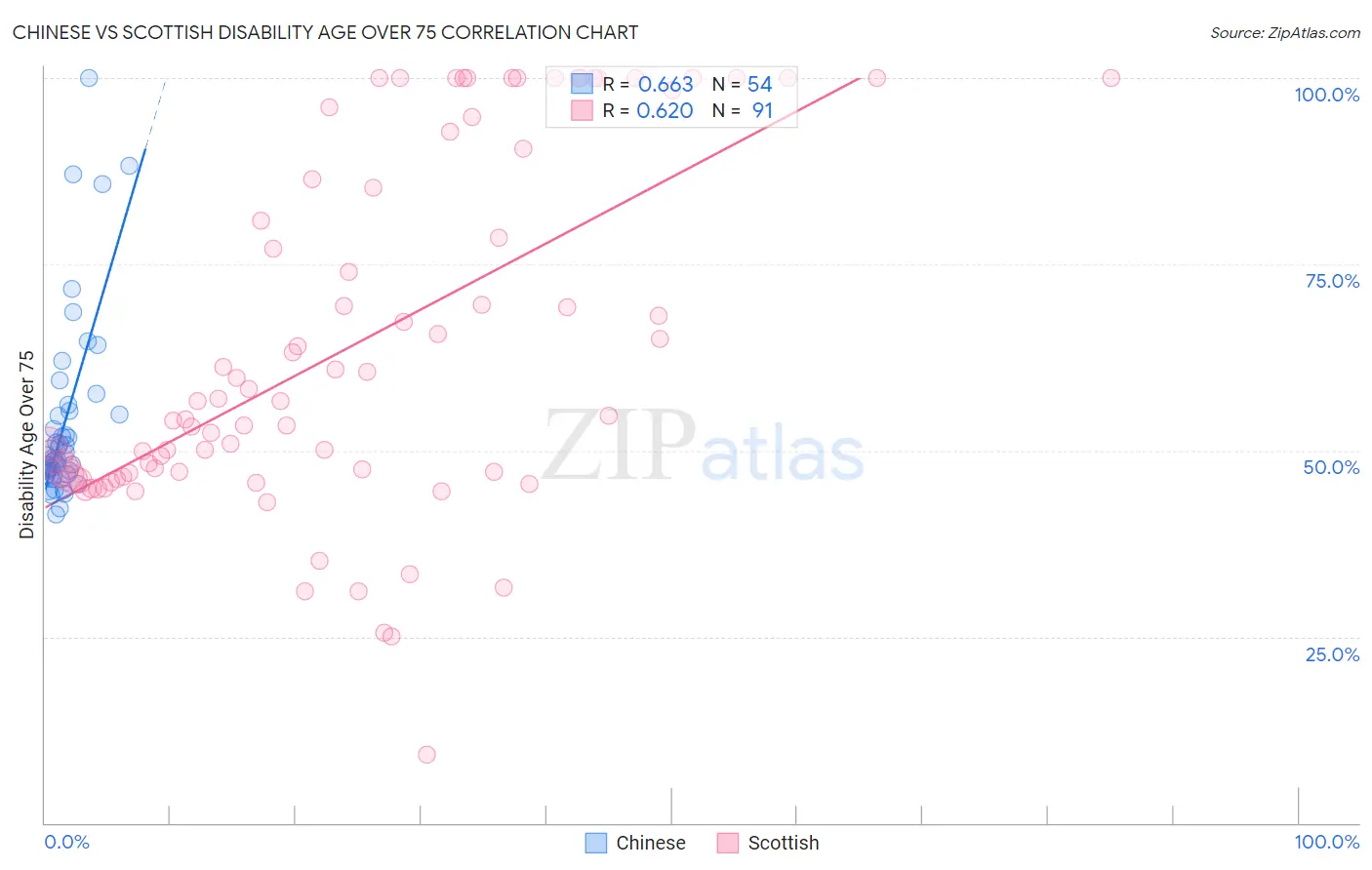 Chinese vs Scottish Disability Age Over 75