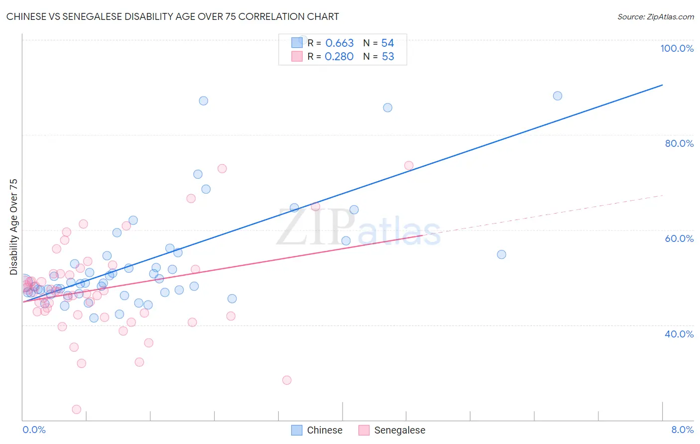 Chinese vs Senegalese Disability Age Over 75