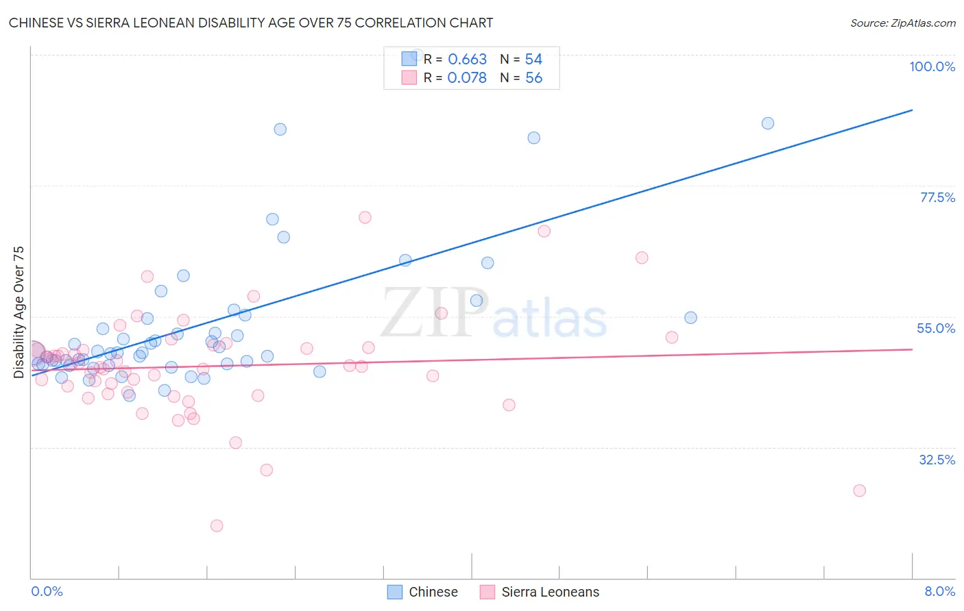 Chinese vs Sierra Leonean Disability Age Over 75