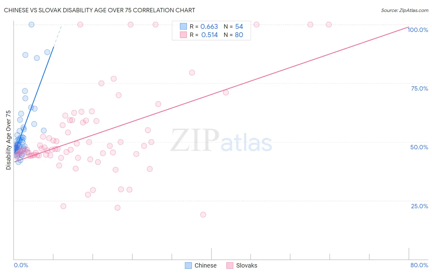 Chinese vs Slovak Disability Age Over 75