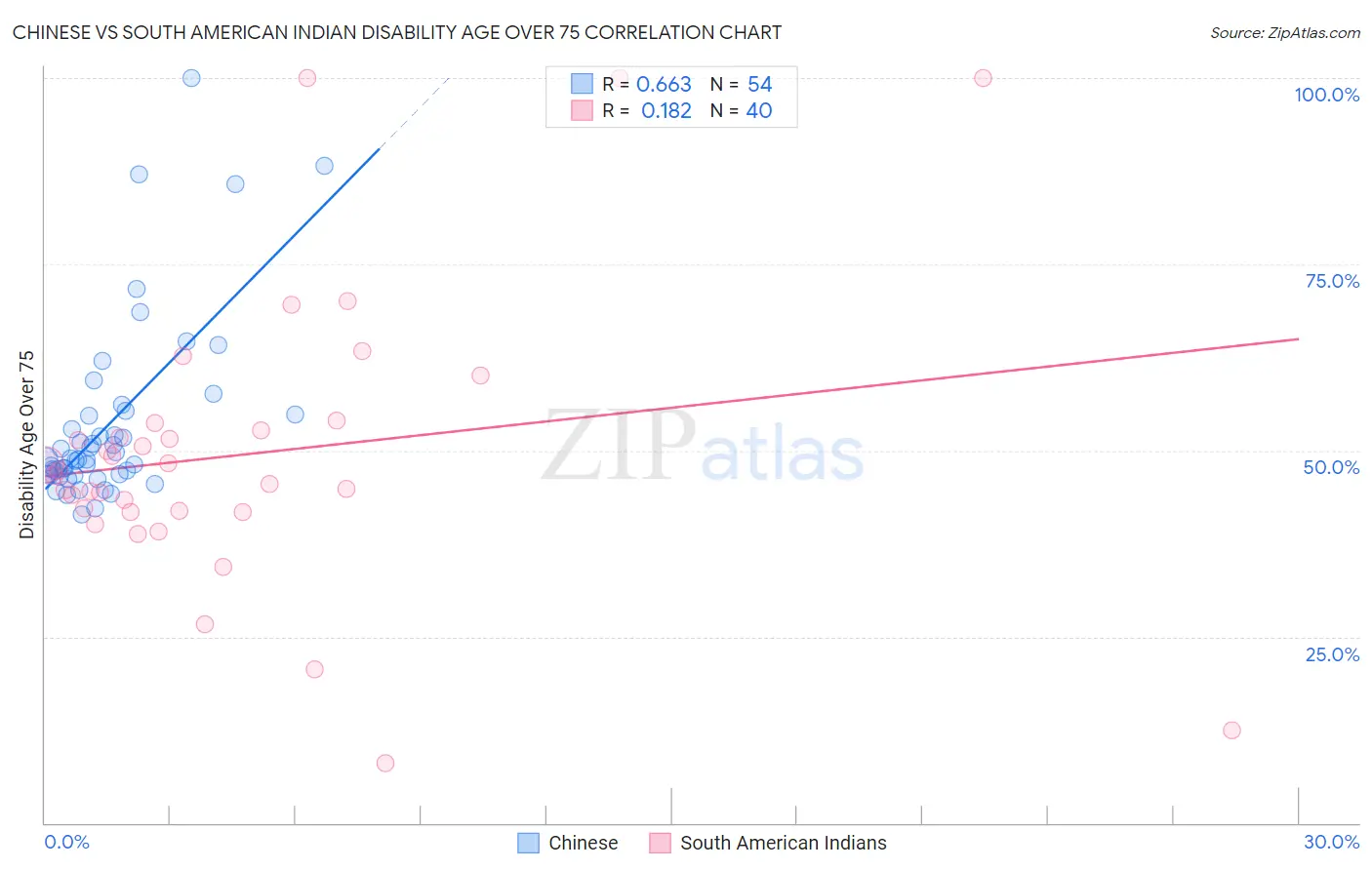 Chinese vs South American Indian Disability Age Over 75