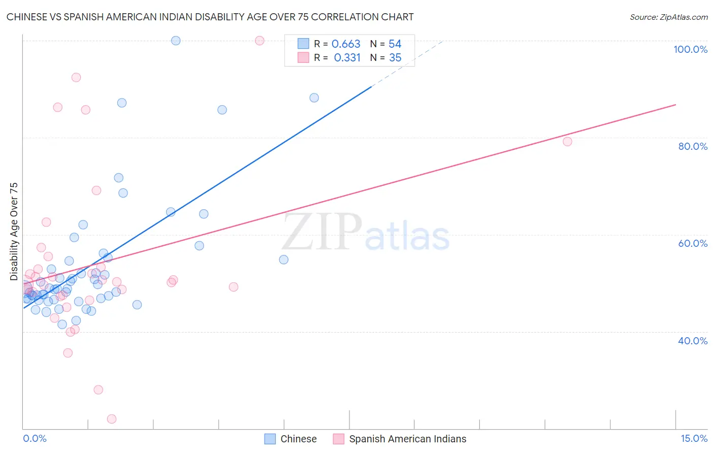 Chinese vs Spanish American Indian Disability Age Over 75