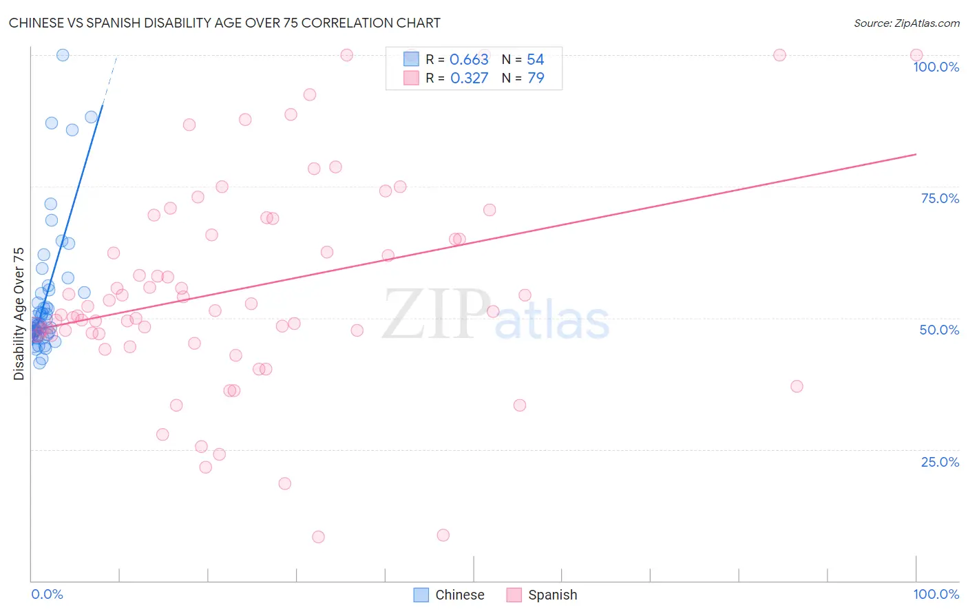 Chinese vs Spanish Disability Age Over 75
