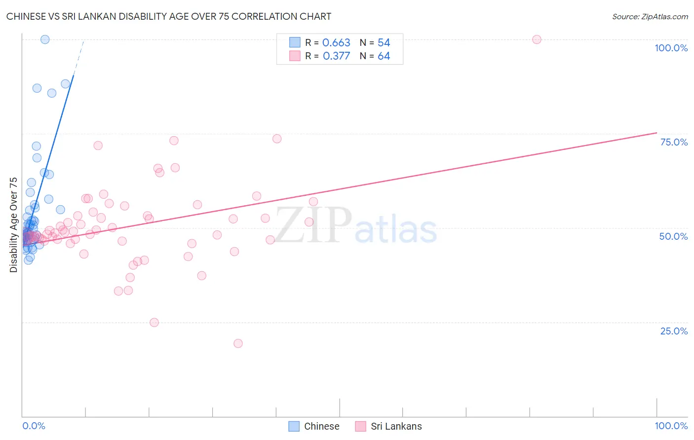 Chinese vs Sri Lankan Disability Age Over 75