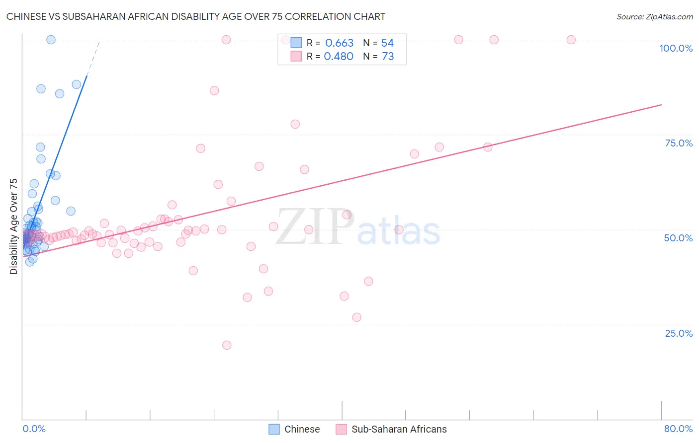 Chinese vs Subsaharan African Disability Age Over 75