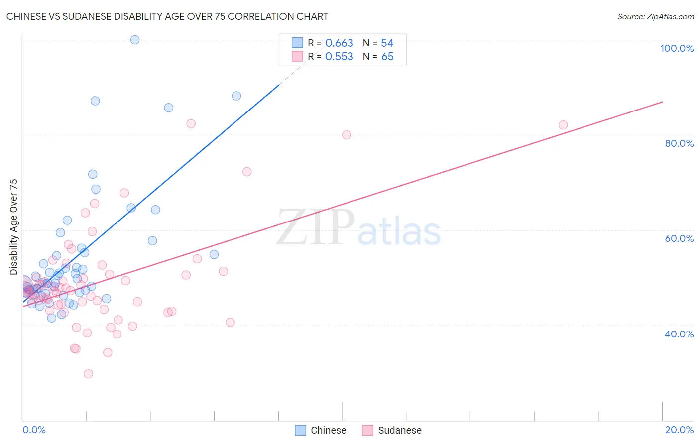 Chinese vs Sudanese Disability Age Over 75