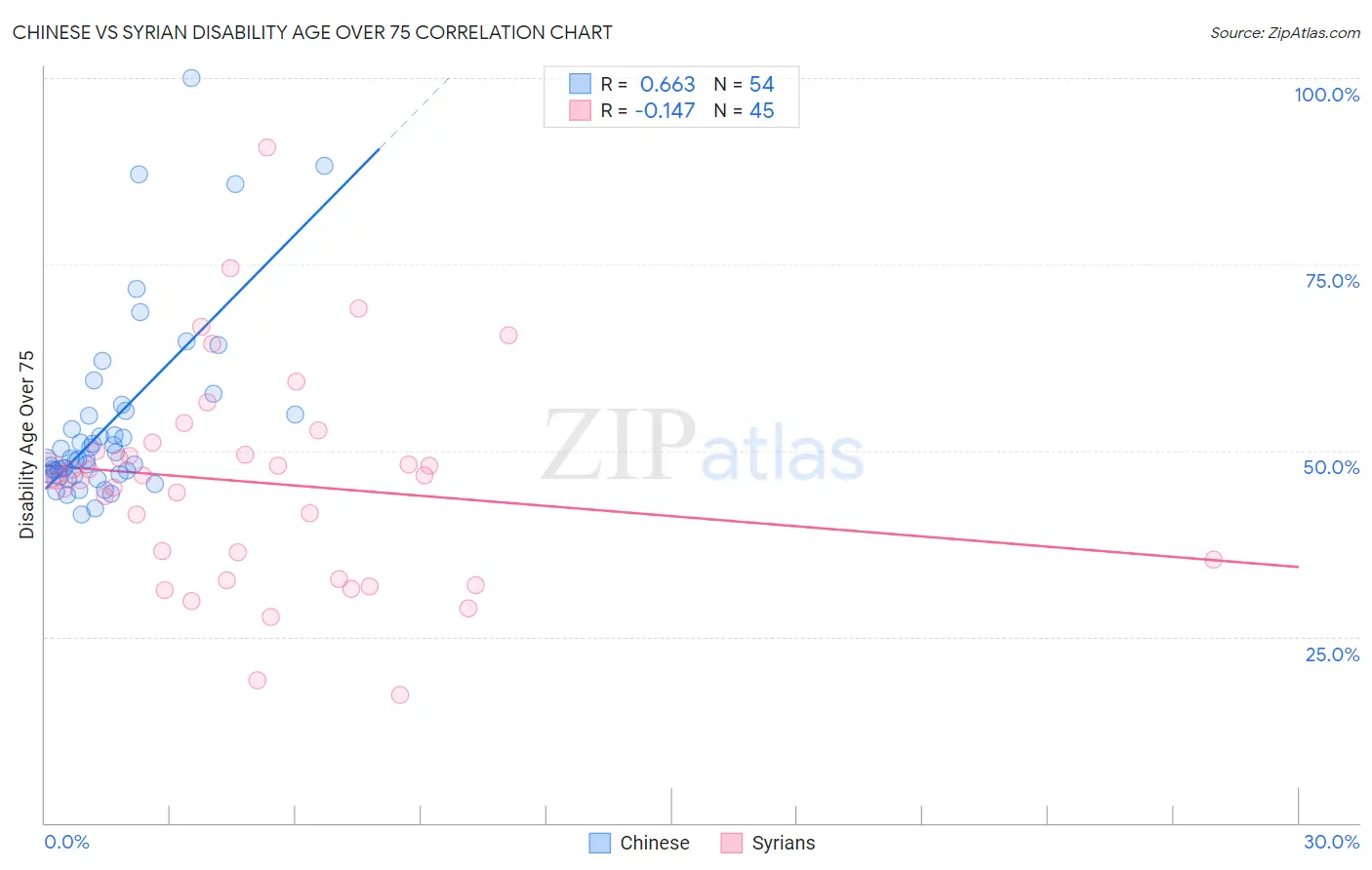 Chinese vs Syrian Disability Age Over 75