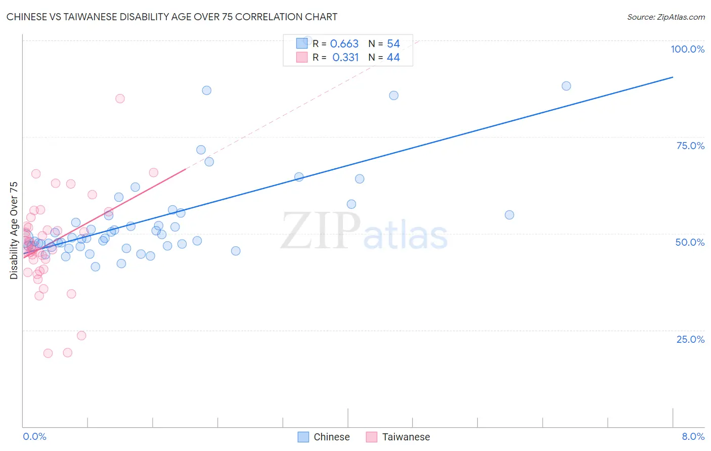 Chinese vs Taiwanese Disability Age Over 75