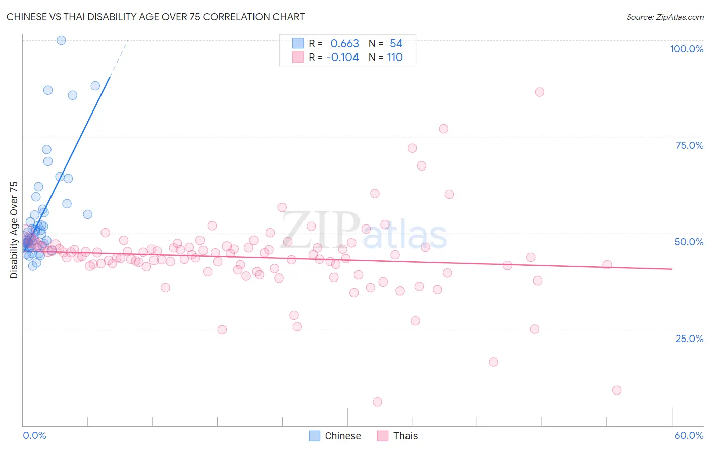 Chinese vs Thai Disability Age Over 75