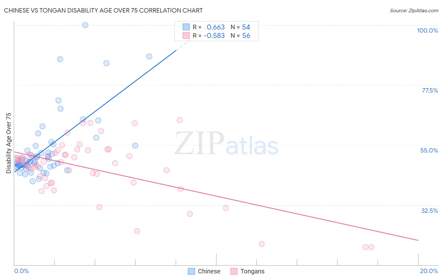Chinese vs Tongan Disability Age Over 75