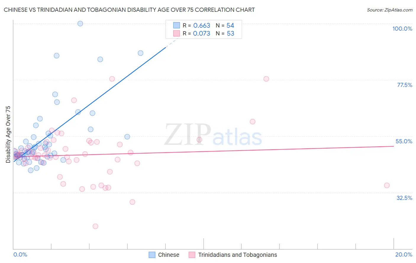 Chinese vs Trinidadian and Tobagonian Disability Age Over 75