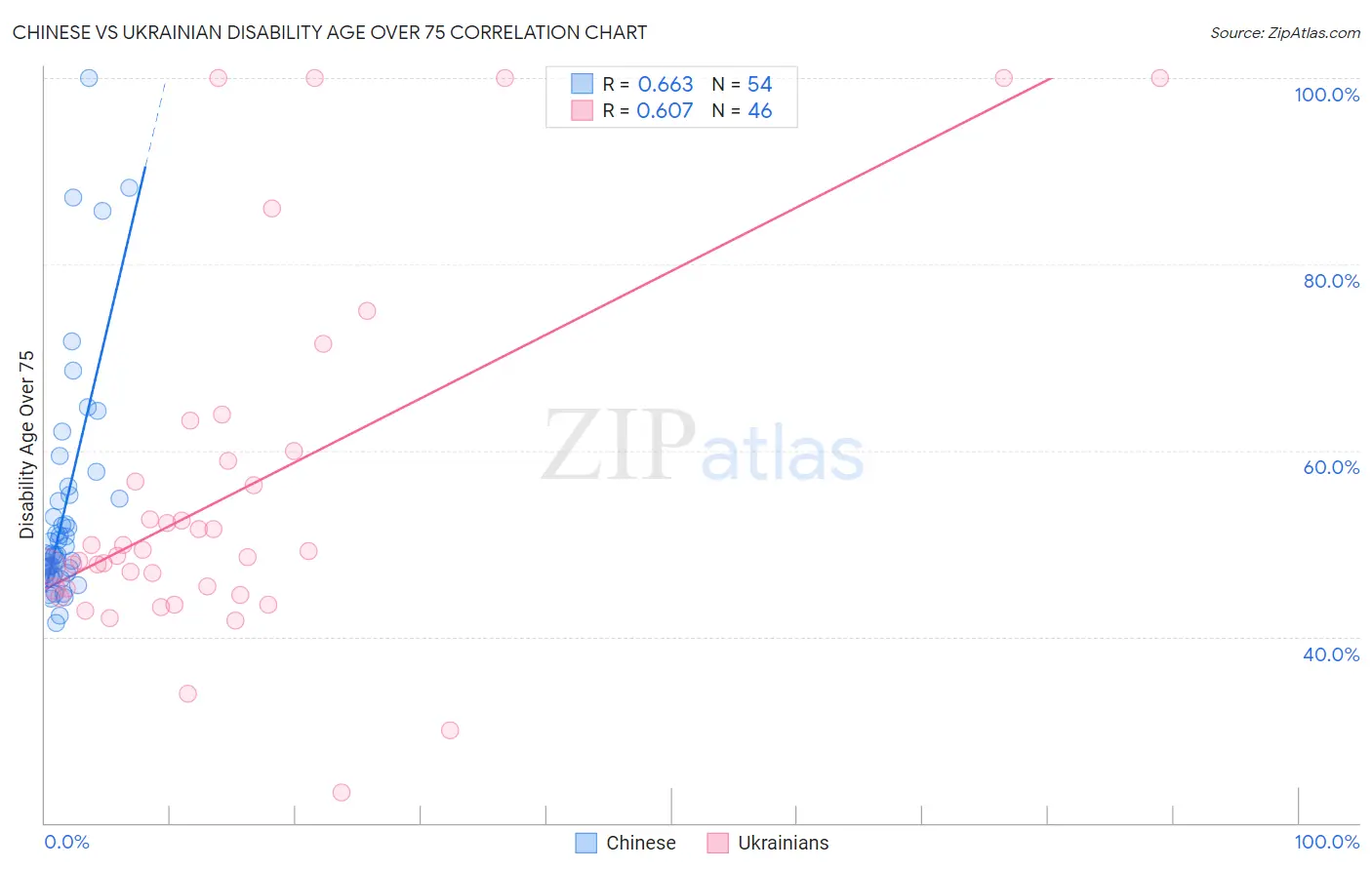Chinese vs Ukrainian Disability Age Over 75