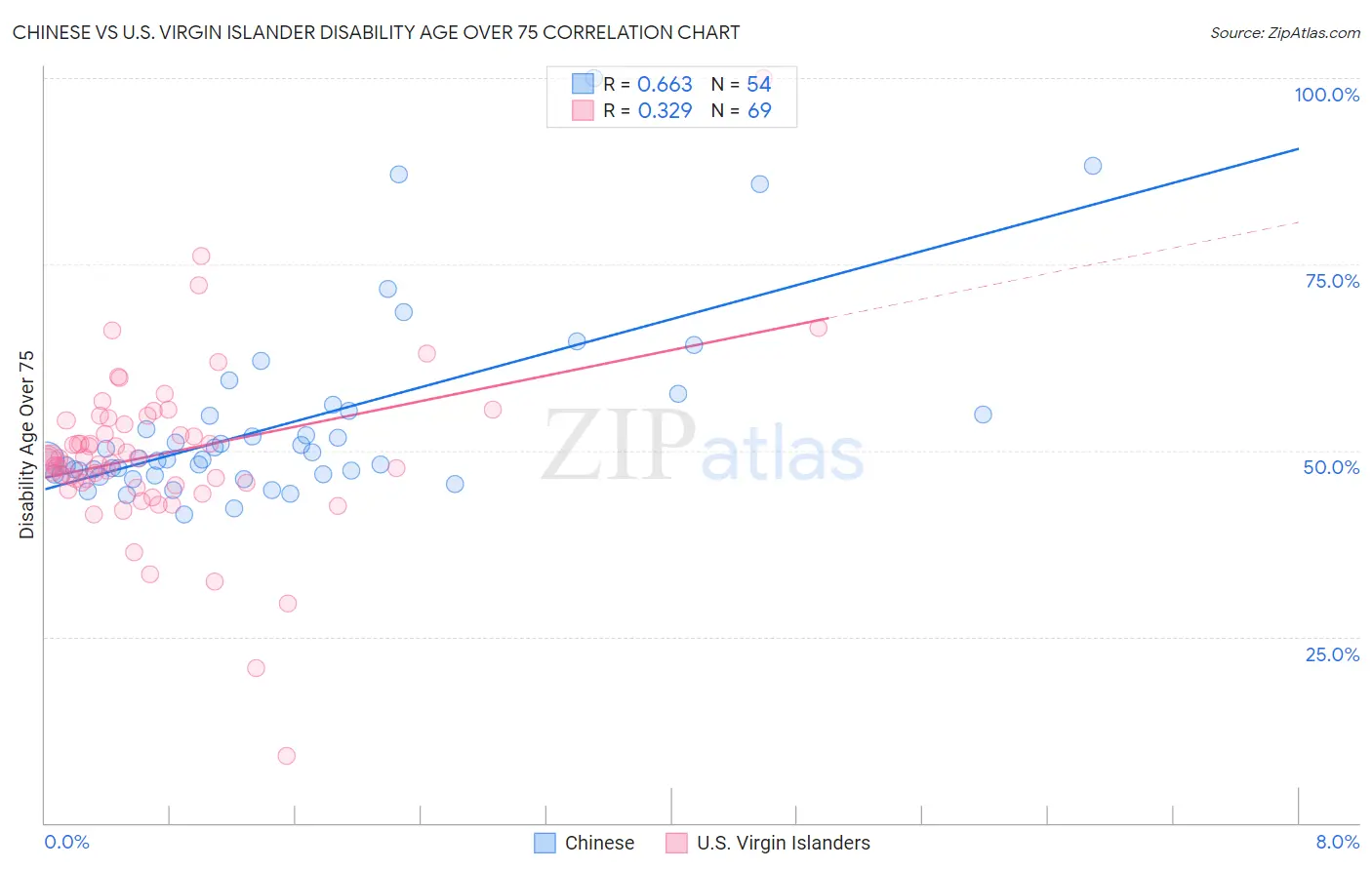 Chinese vs U.S. Virgin Islander Disability Age Over 75