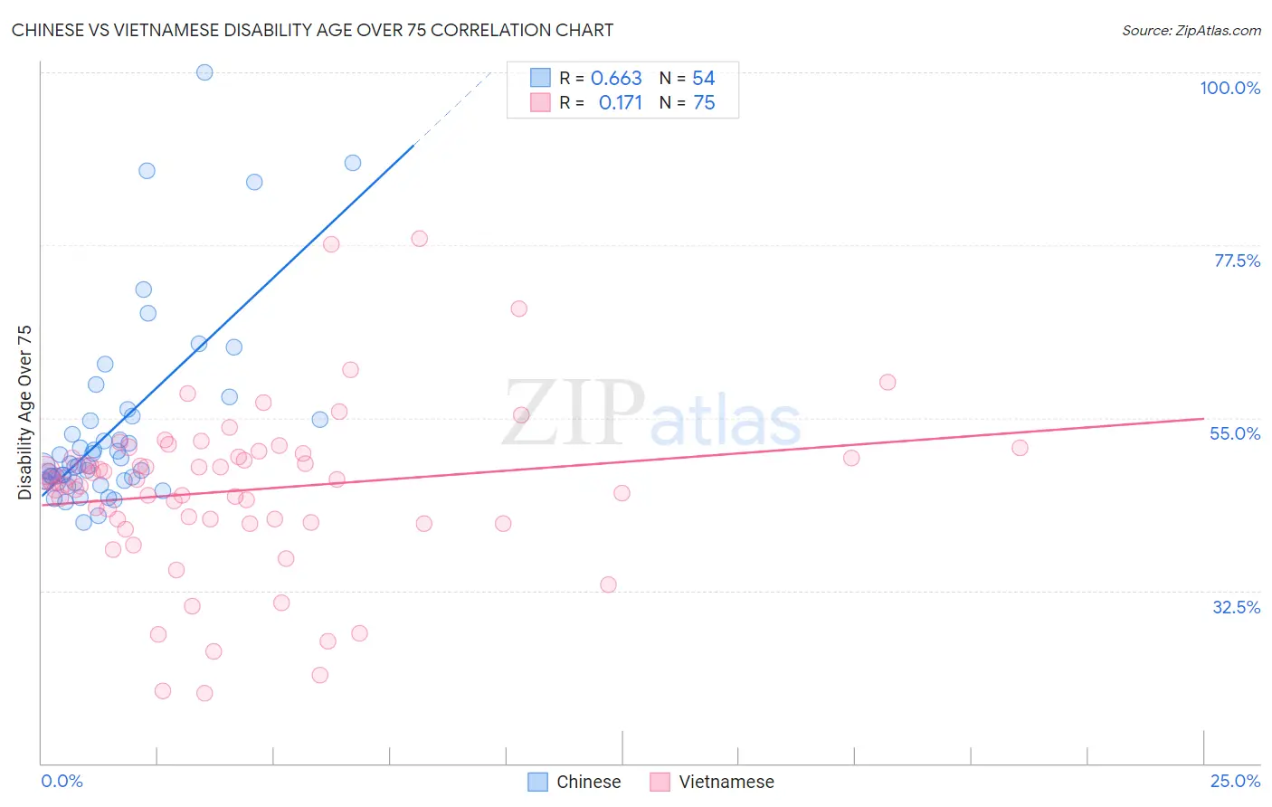 Chinese vs Vietnamese Disability Age Over 75
