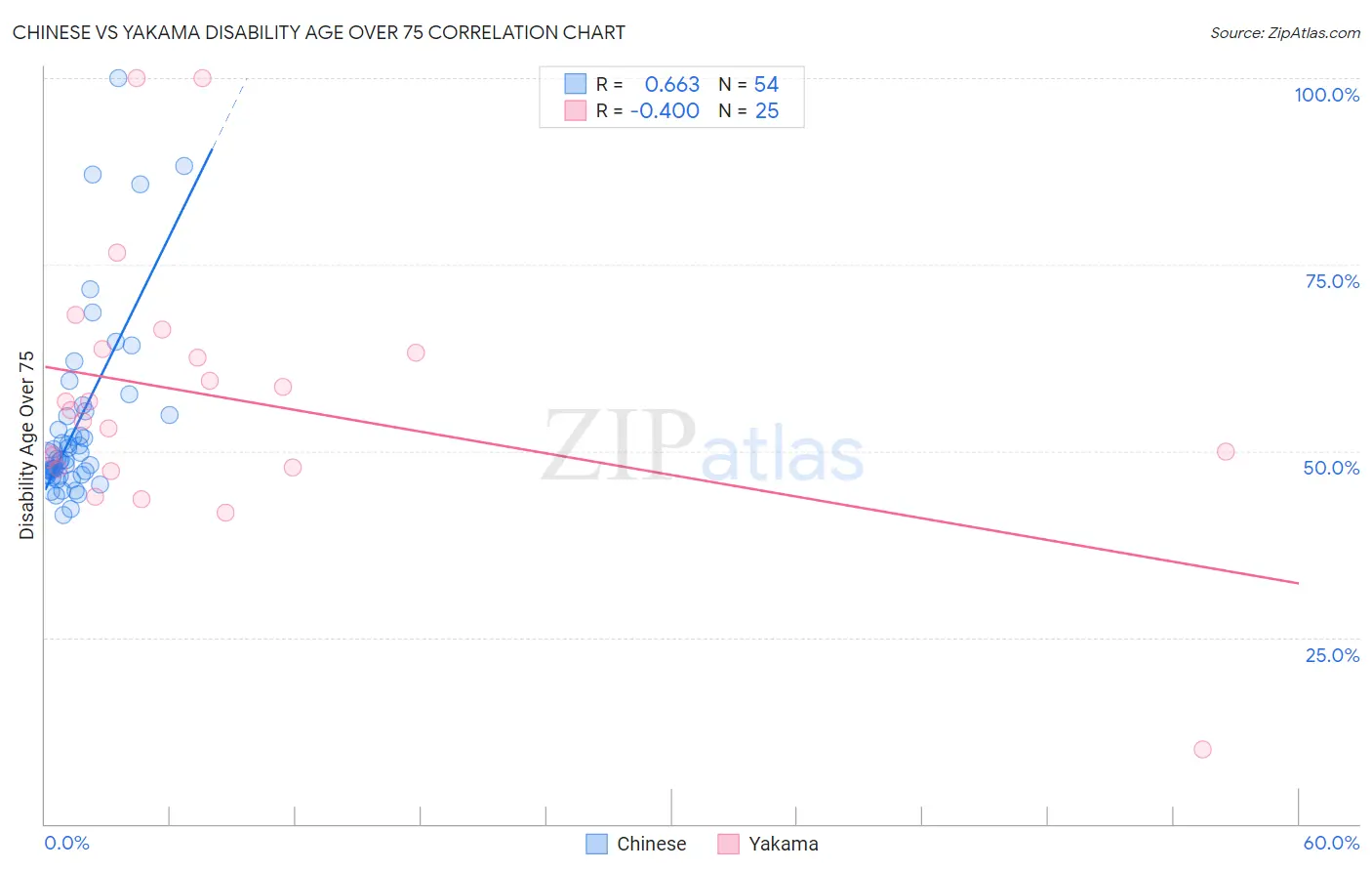 Chinese vs Yakama Disability Age Over 75