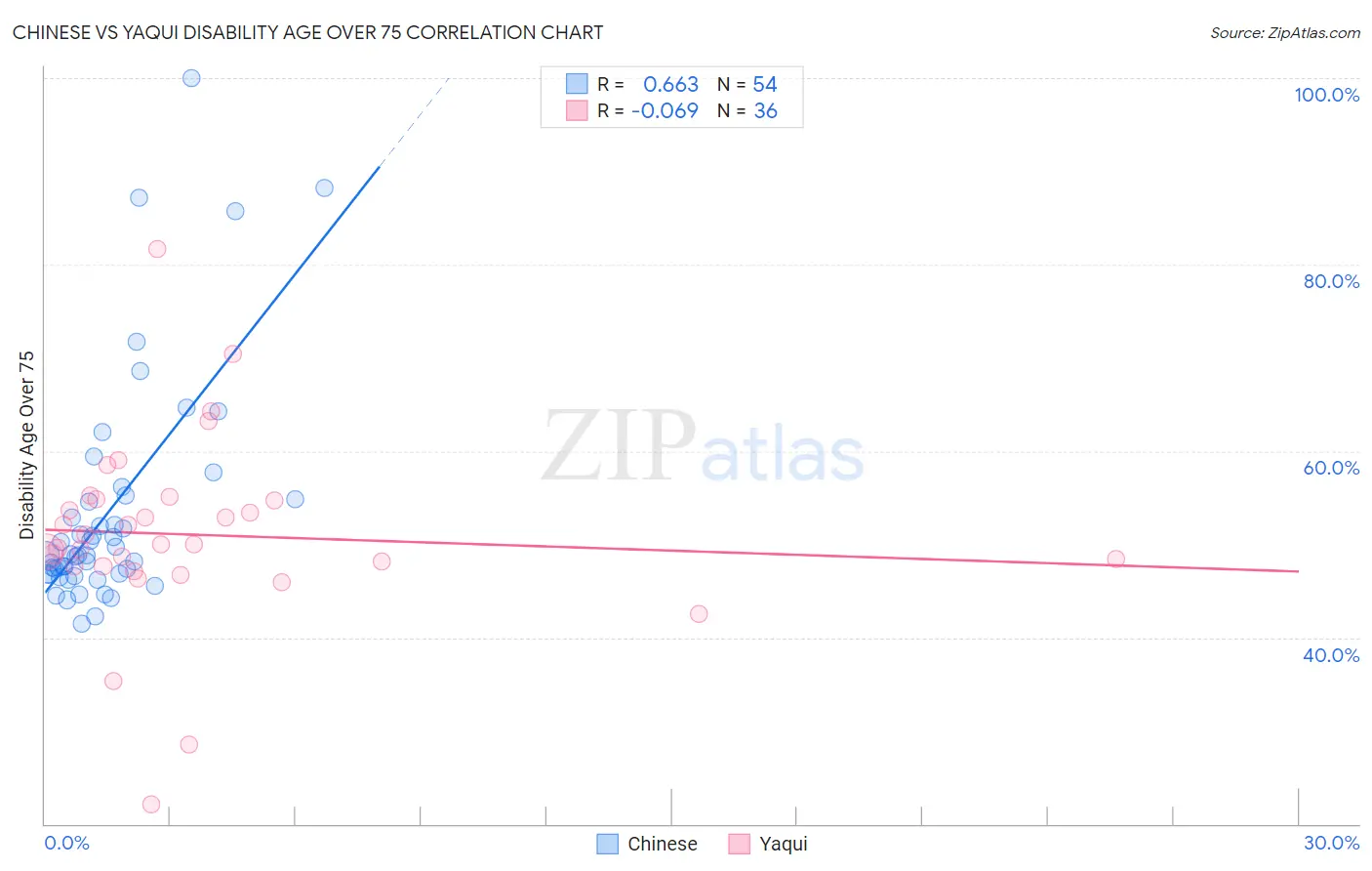 Chinese vs Yaqui Disability Age Over 75