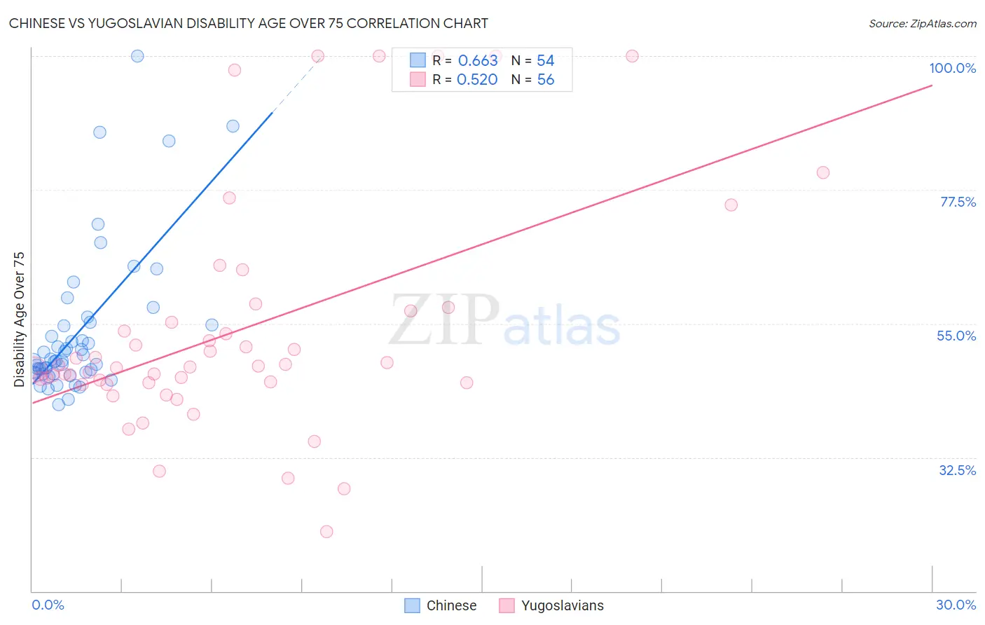 Chinese vs Yugoslavian Disability Age Over 75