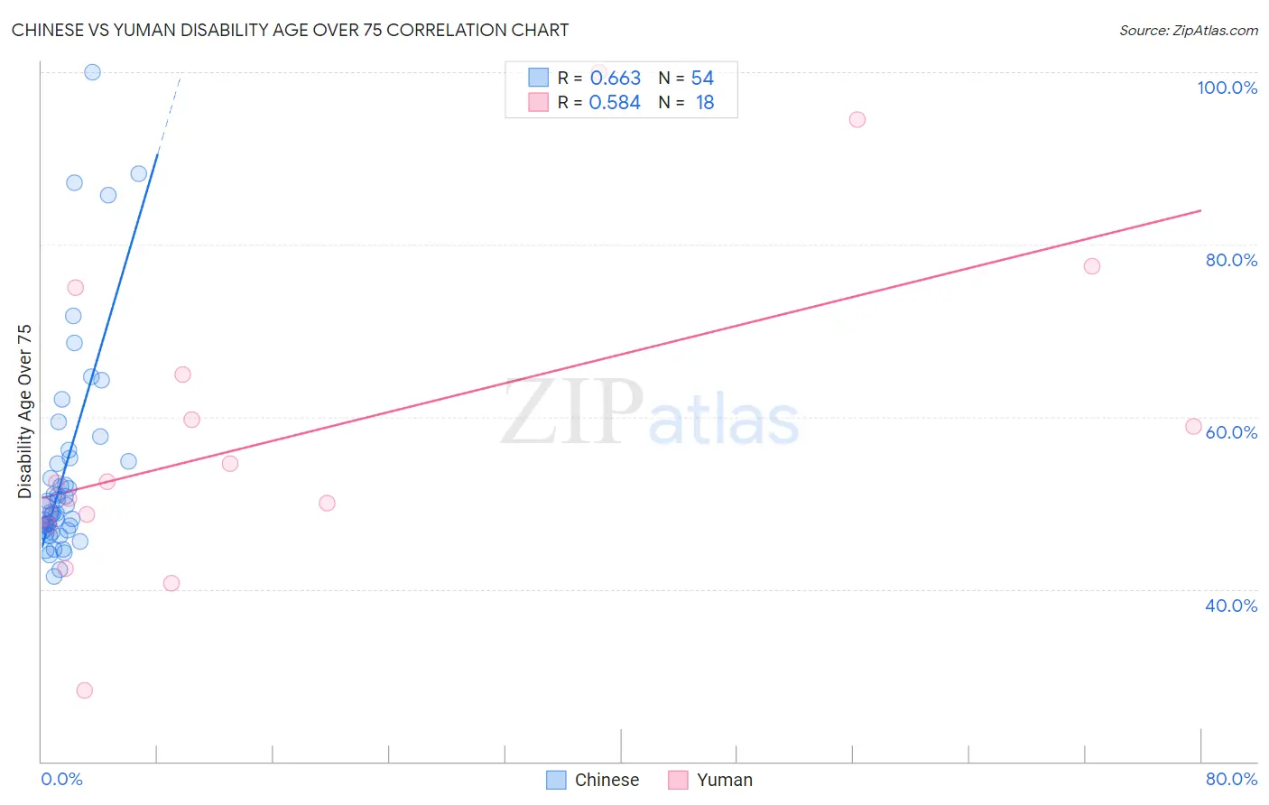 Chinese vs Yuman Disability Age Over 75