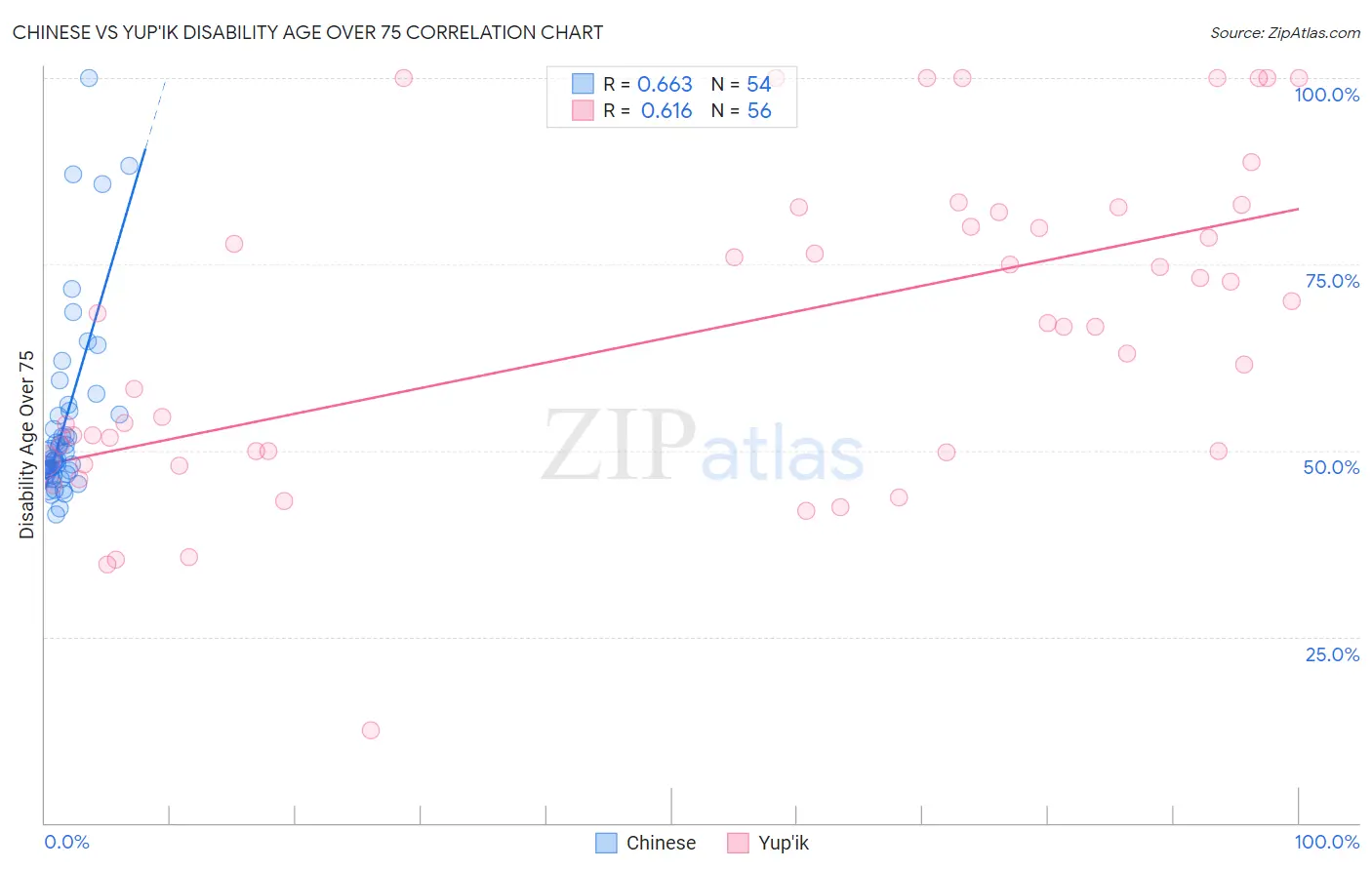 Chinese vs Yup'ik Disability Age Over 75
