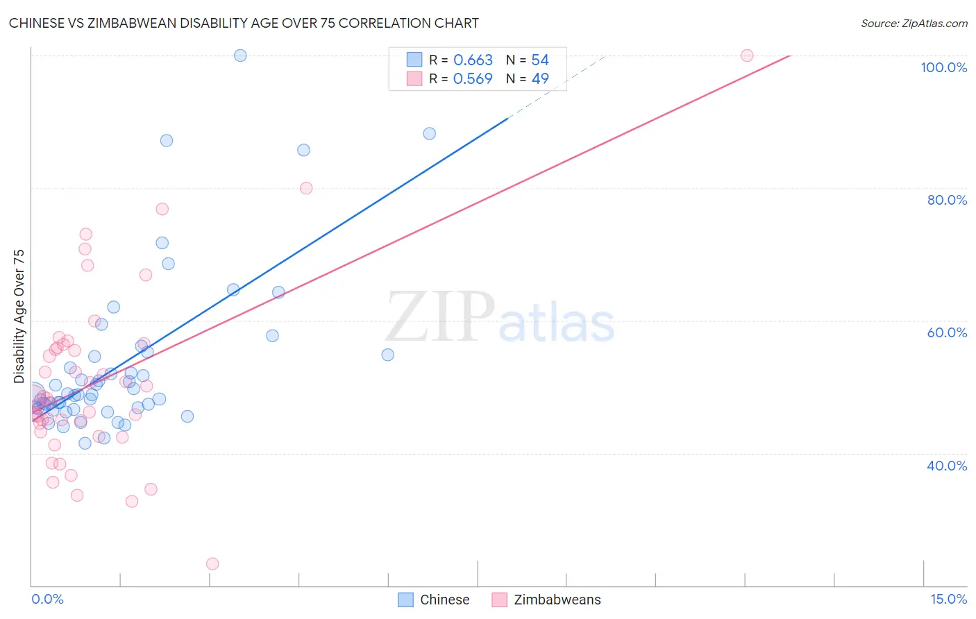 Chinese vs Zimbabwean Disability Age Over 75