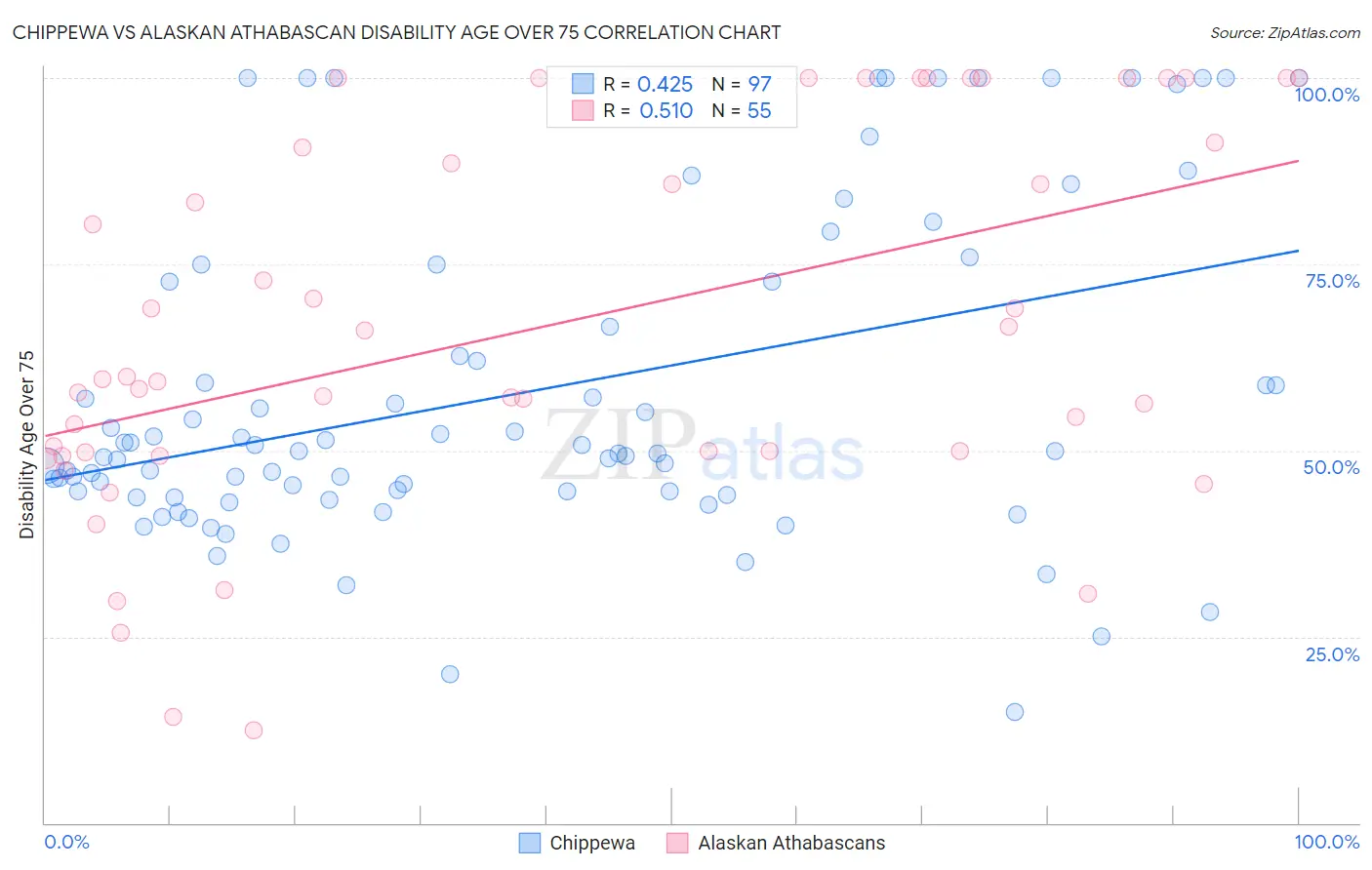 Chippewa vs Alaskan Athabascan Disability Age Over 75