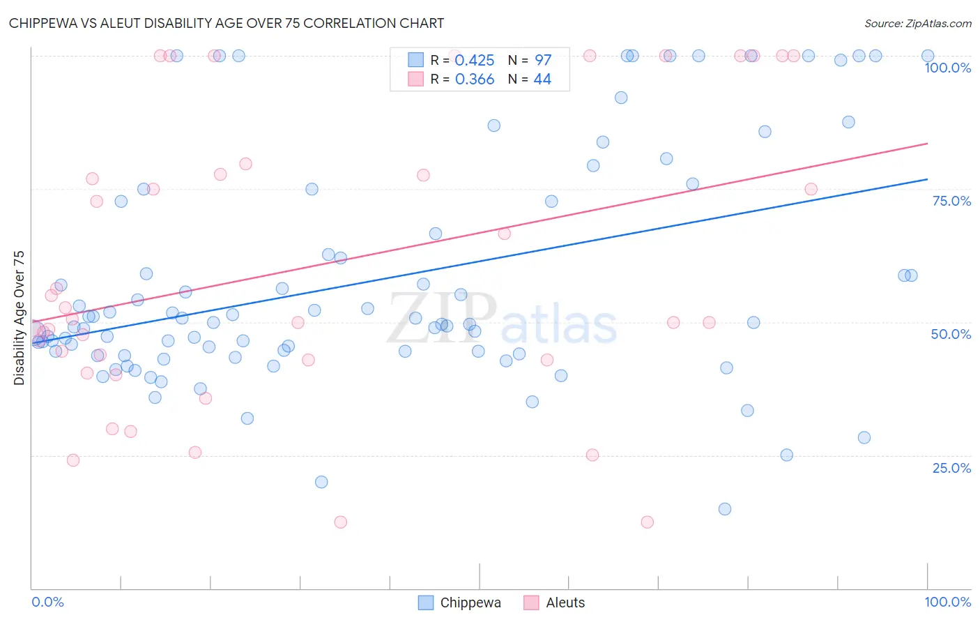 Chippewa vs Aleut Disability Age Over 75