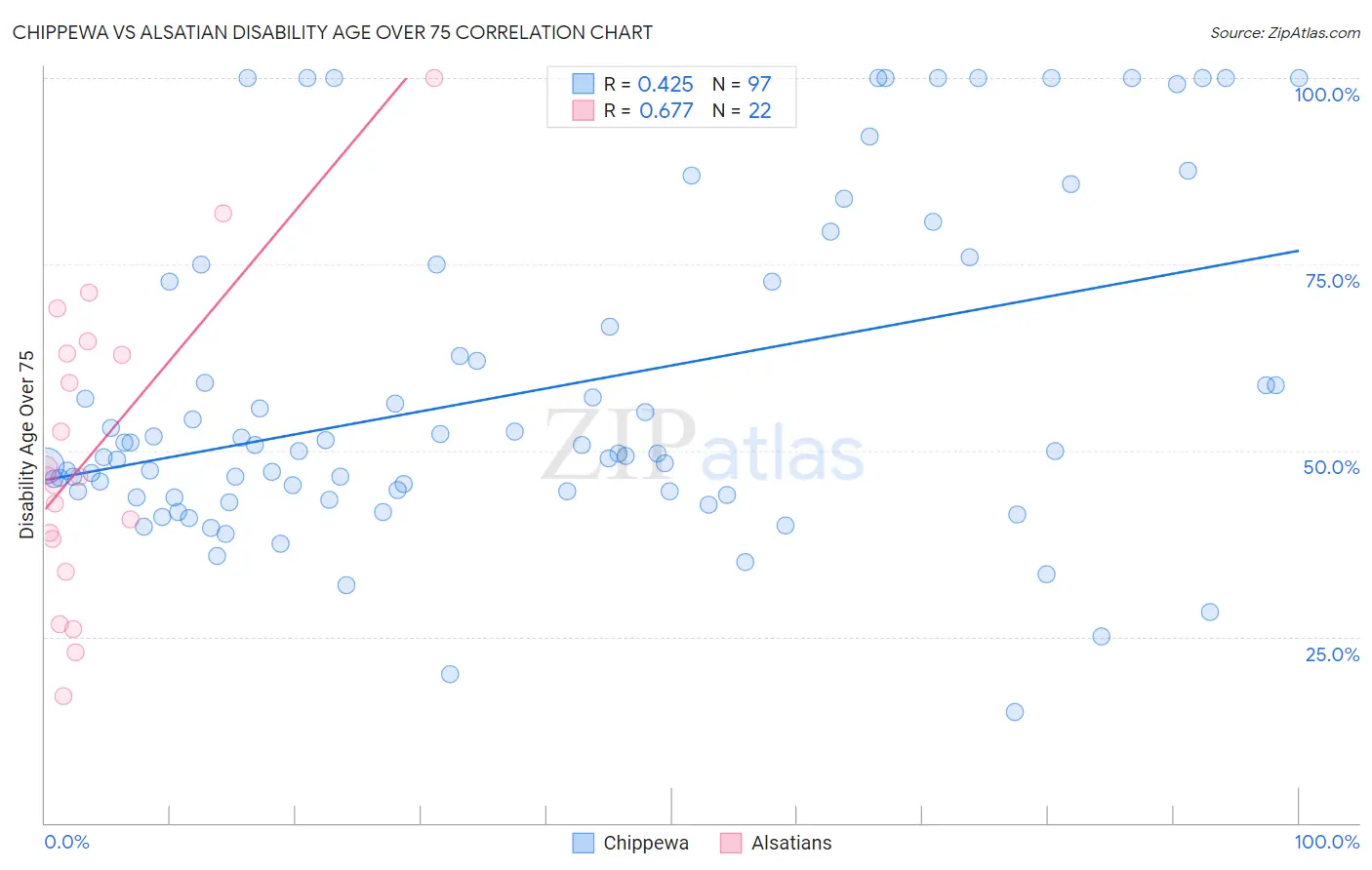 Chippewa vs Alsatian Disability Age Over 75