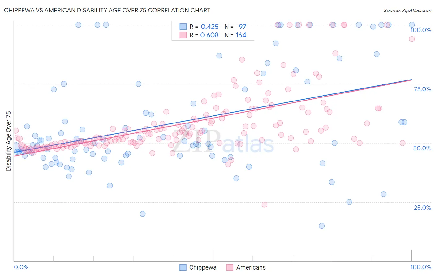 Chippewa vs American Disability Age Over 75