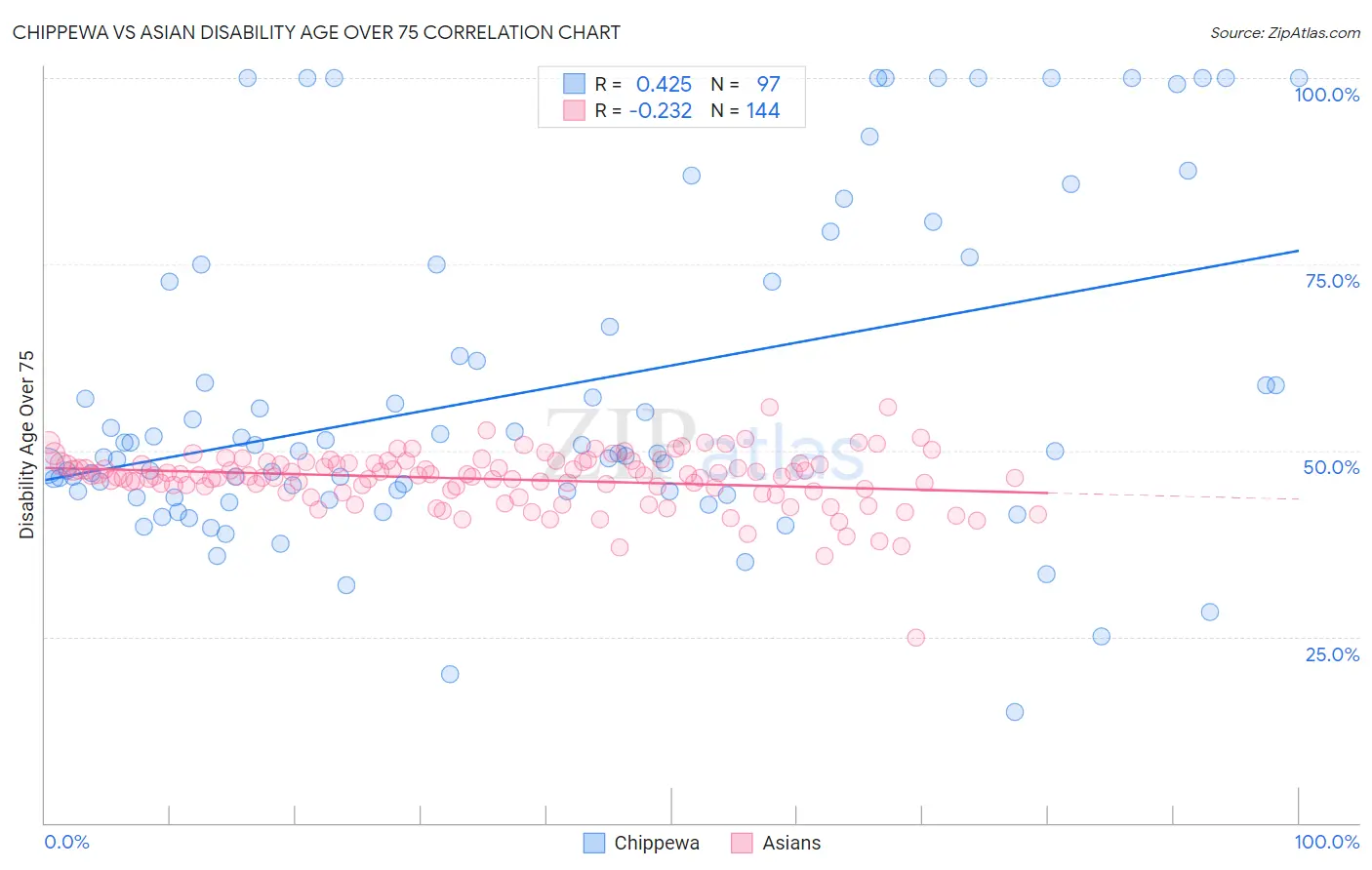 Chippewa vs Asian Disability Age Over 75