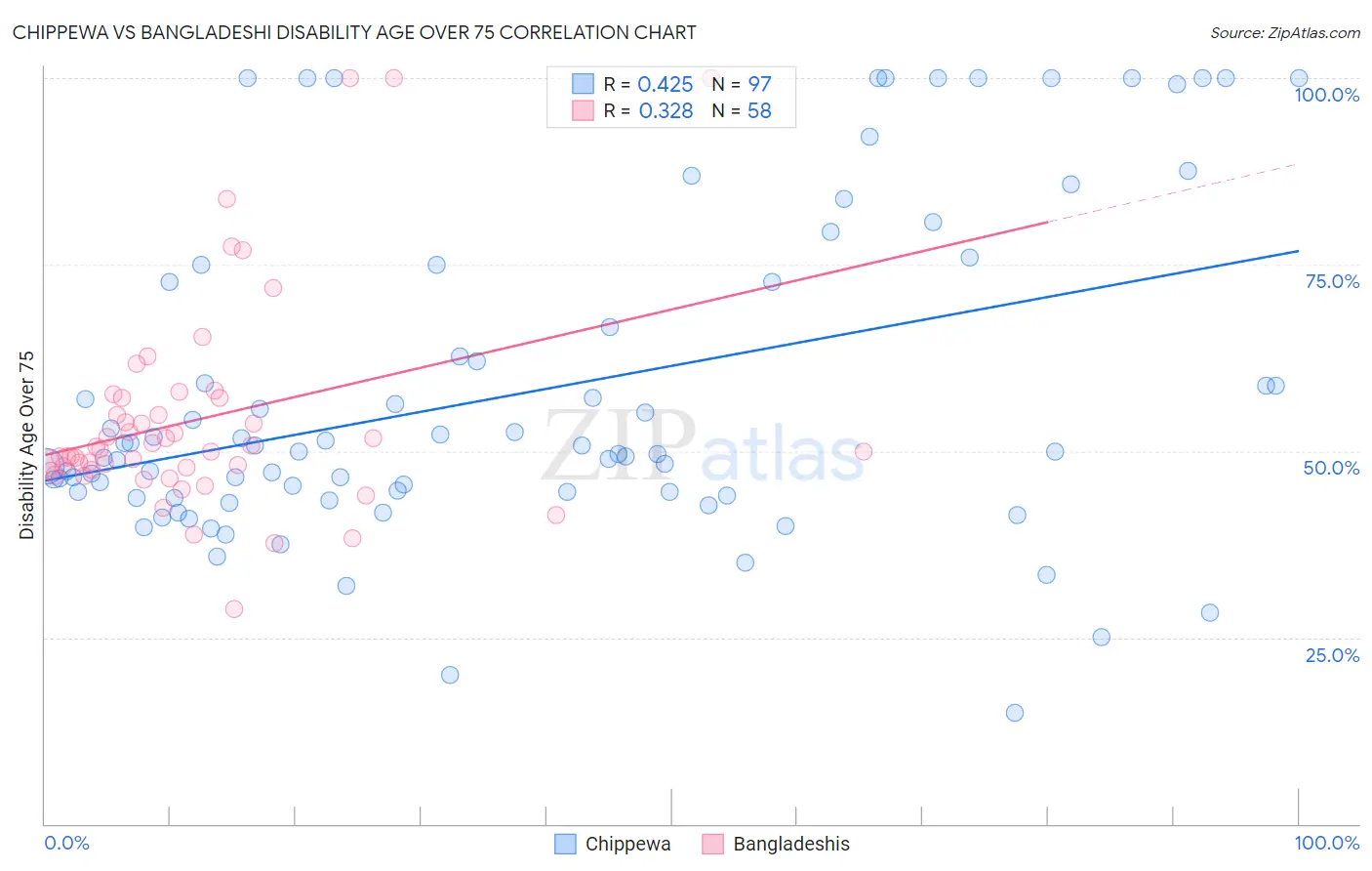 Chippewa vs Bangladeshi Disability Age Over 75