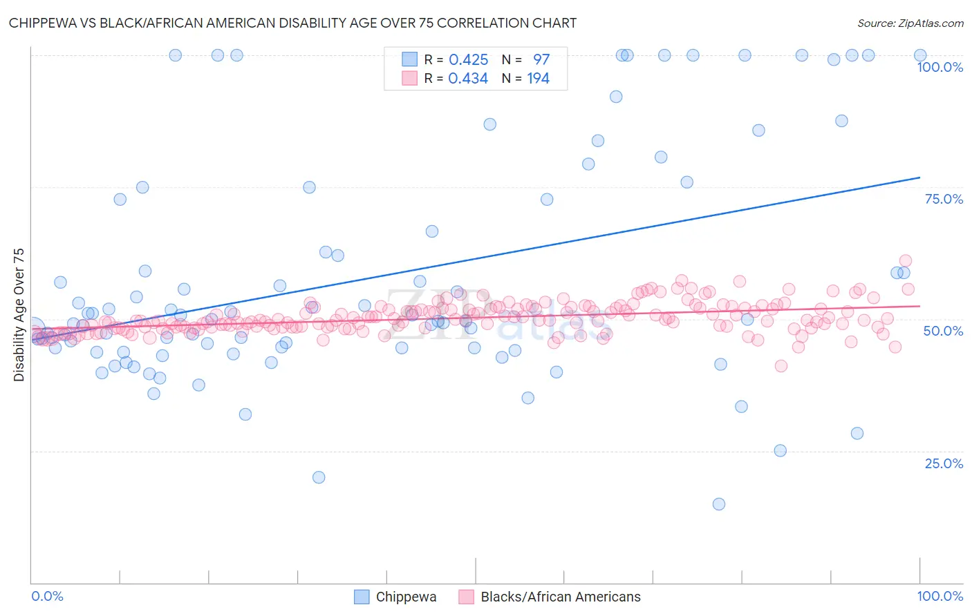Chippewa vs Black/African American Disability Age Over 75
