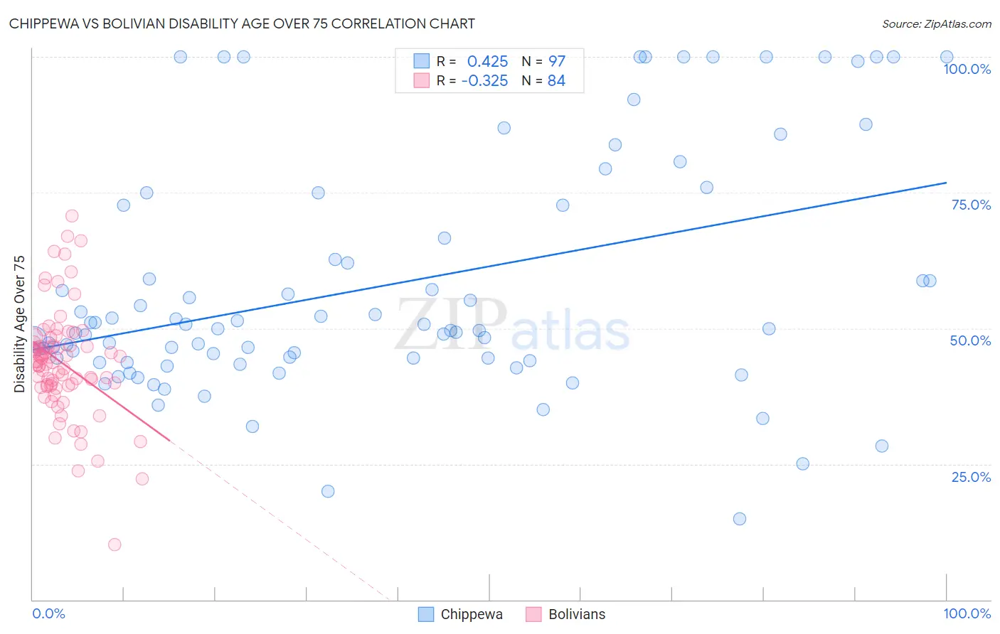 Chippewa vs Bolivian Disability Age Over 75