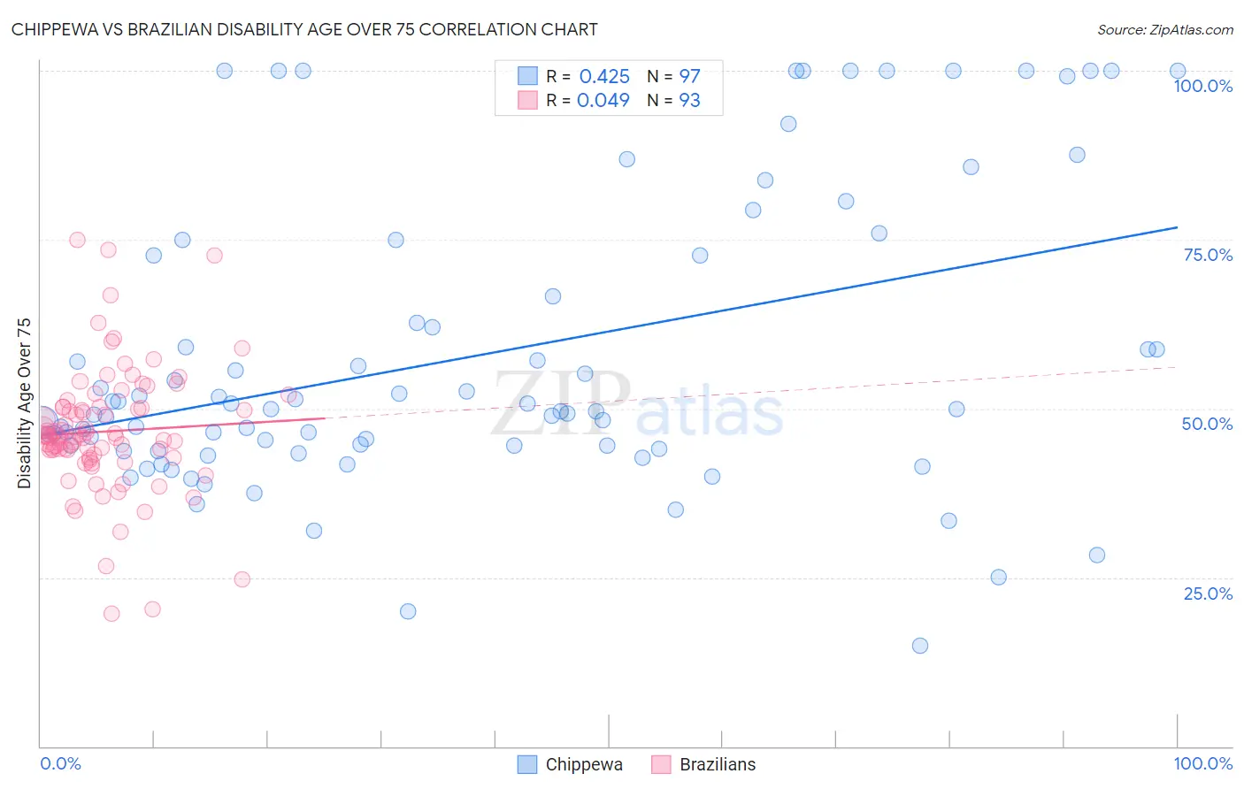 Chippewa vs Brazilian Disability Age Over 75