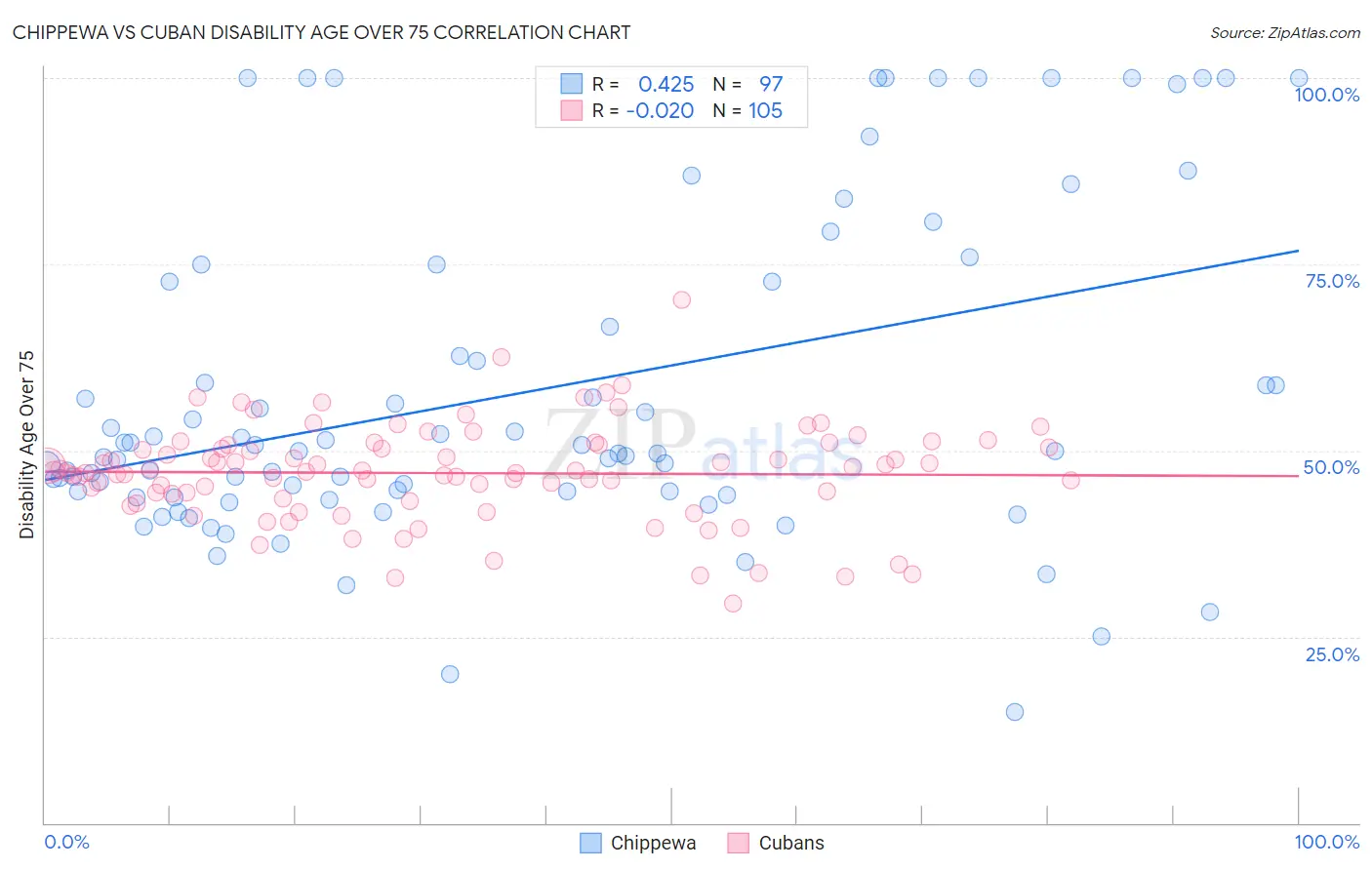 Chippewa vs Cuban Disability Age Over 75