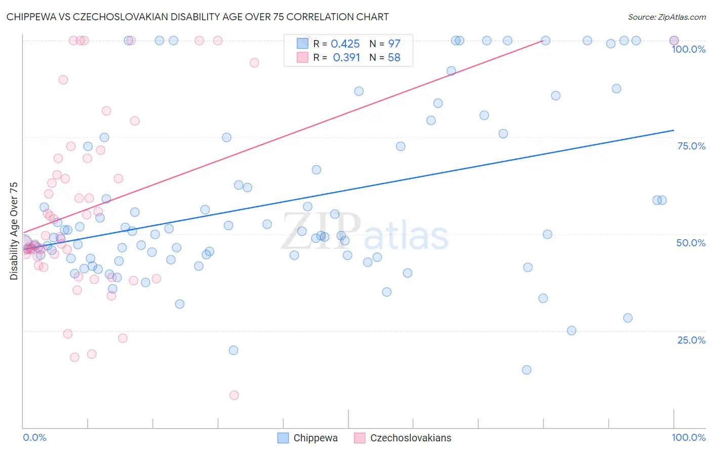 Chippewa vs Czechoslovakian Disability Age Over 75