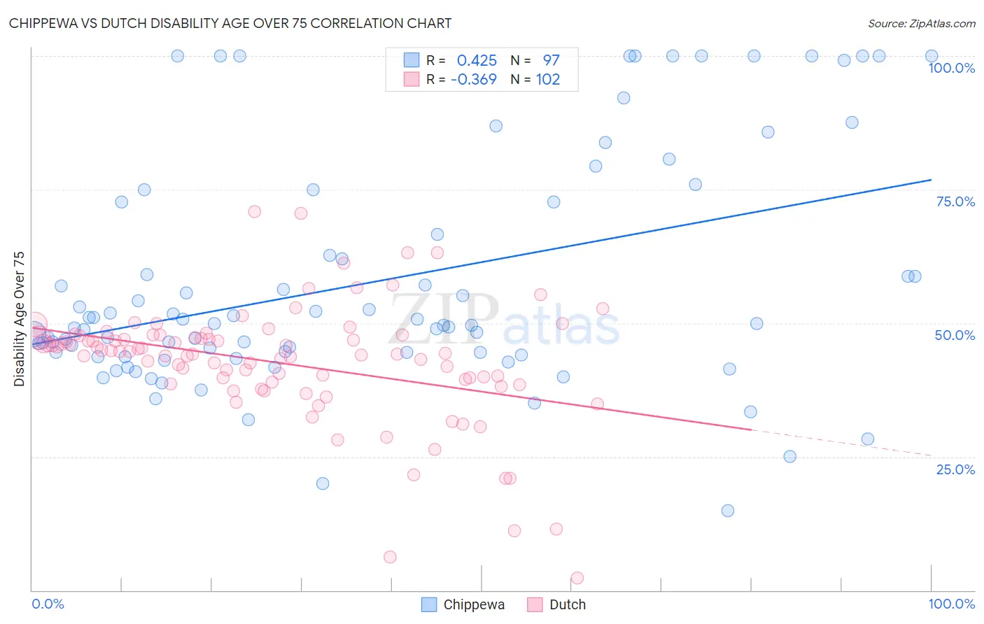 Chippewa vs Dutch Disability Age Over 75