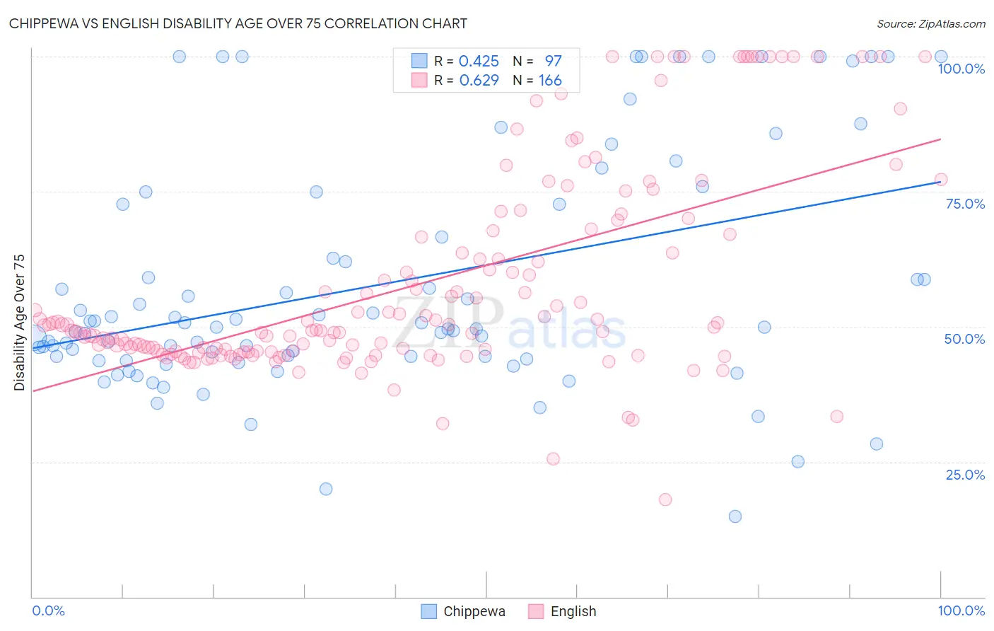 Chippewa vs English Disability Age Over 75