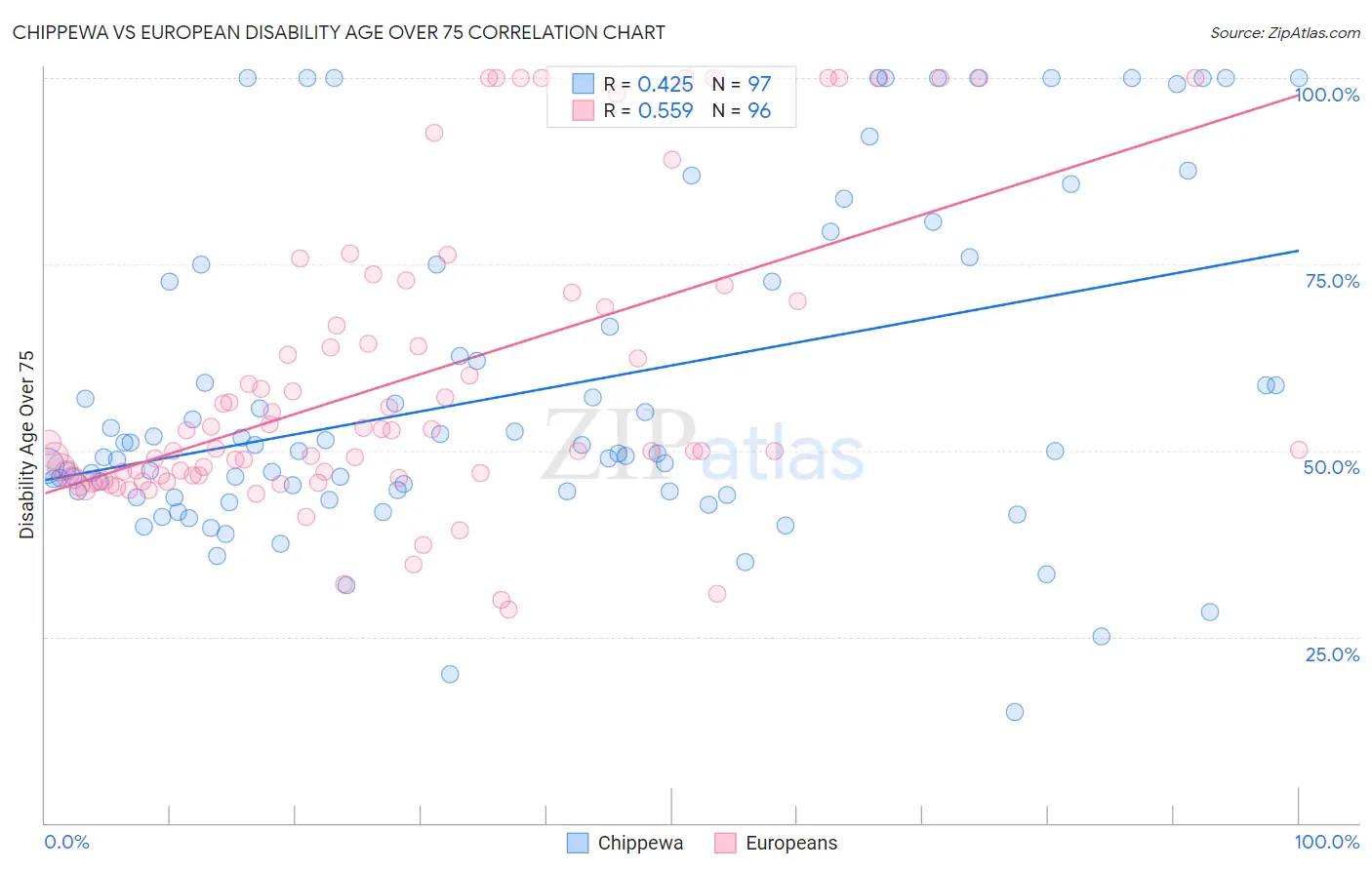 Chippewa vs European Disability Age Over 75