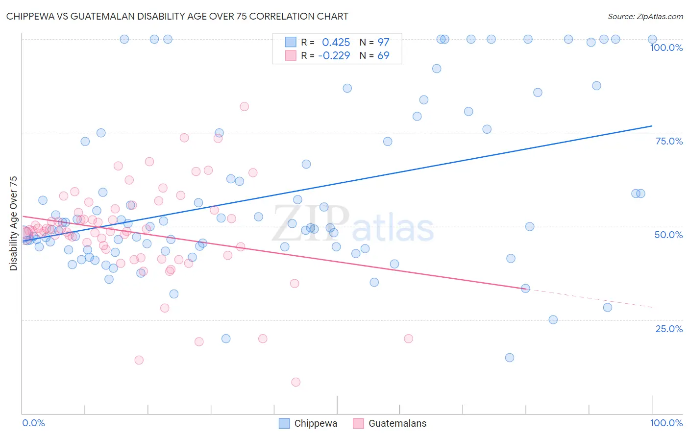 Chippewa vs Guatemalan Disability Age Over 75