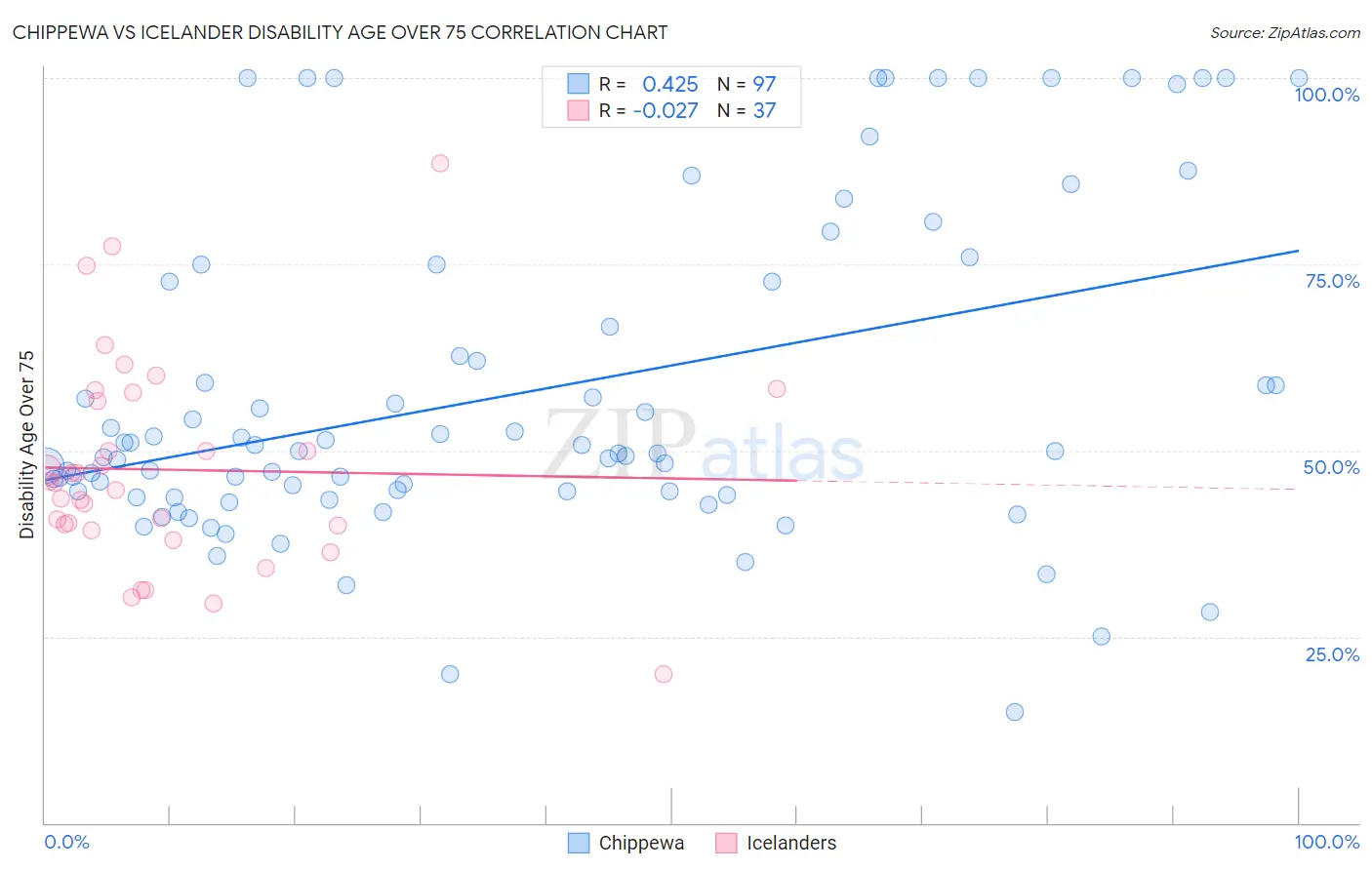 Chippewa vs Icelander Disability Age Over 75