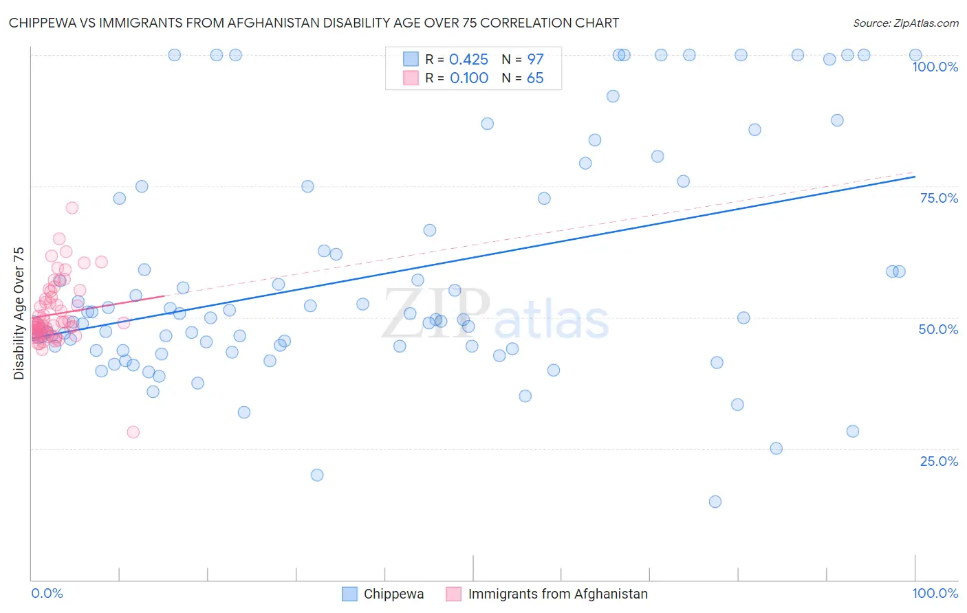 Chippewa vs Immigrants from Afghanistan Disability Age Over 75