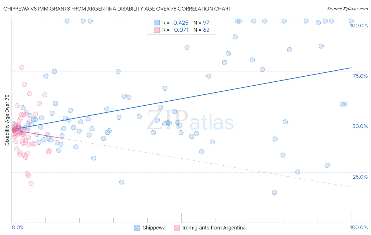 Chippewa vs Immigrants from Argentina Disability Age Over 75