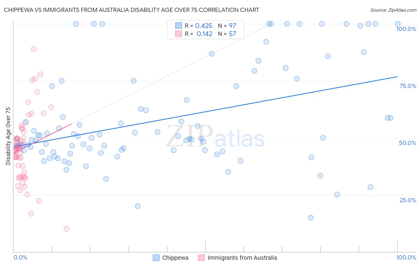 Chippewa vs Immigrants from Australia Disability Age Over 75
