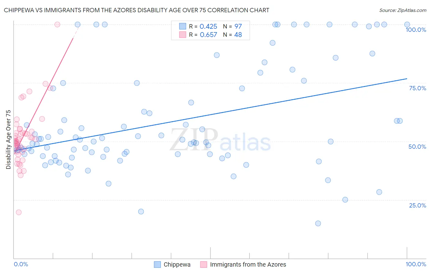 Chippewa vs Immigrants from the Azores Disability Age Over 75