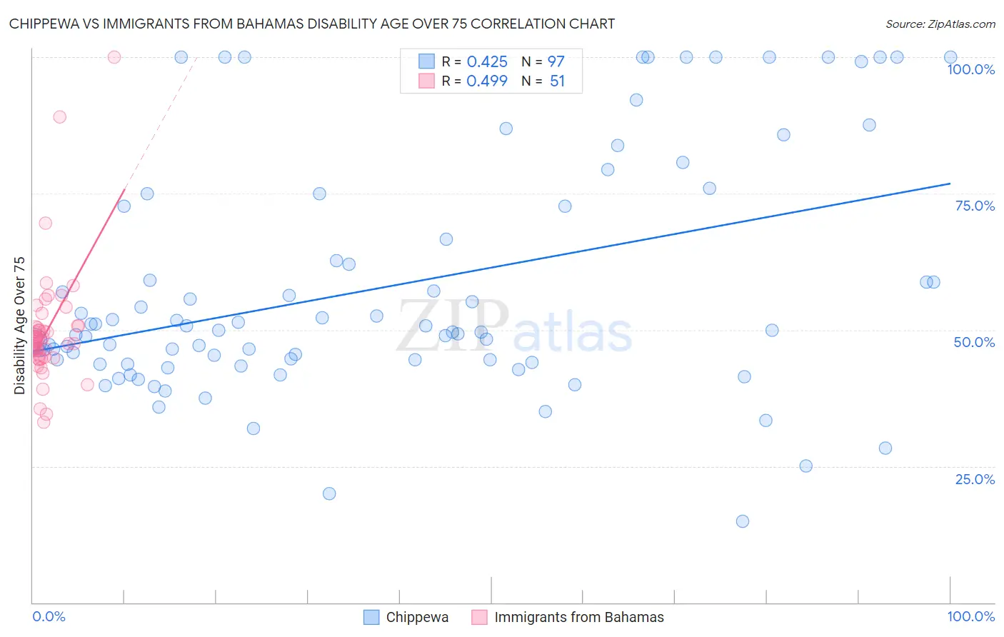 Chippewa vs Immigrants from Bahamas Disability Age Over 75